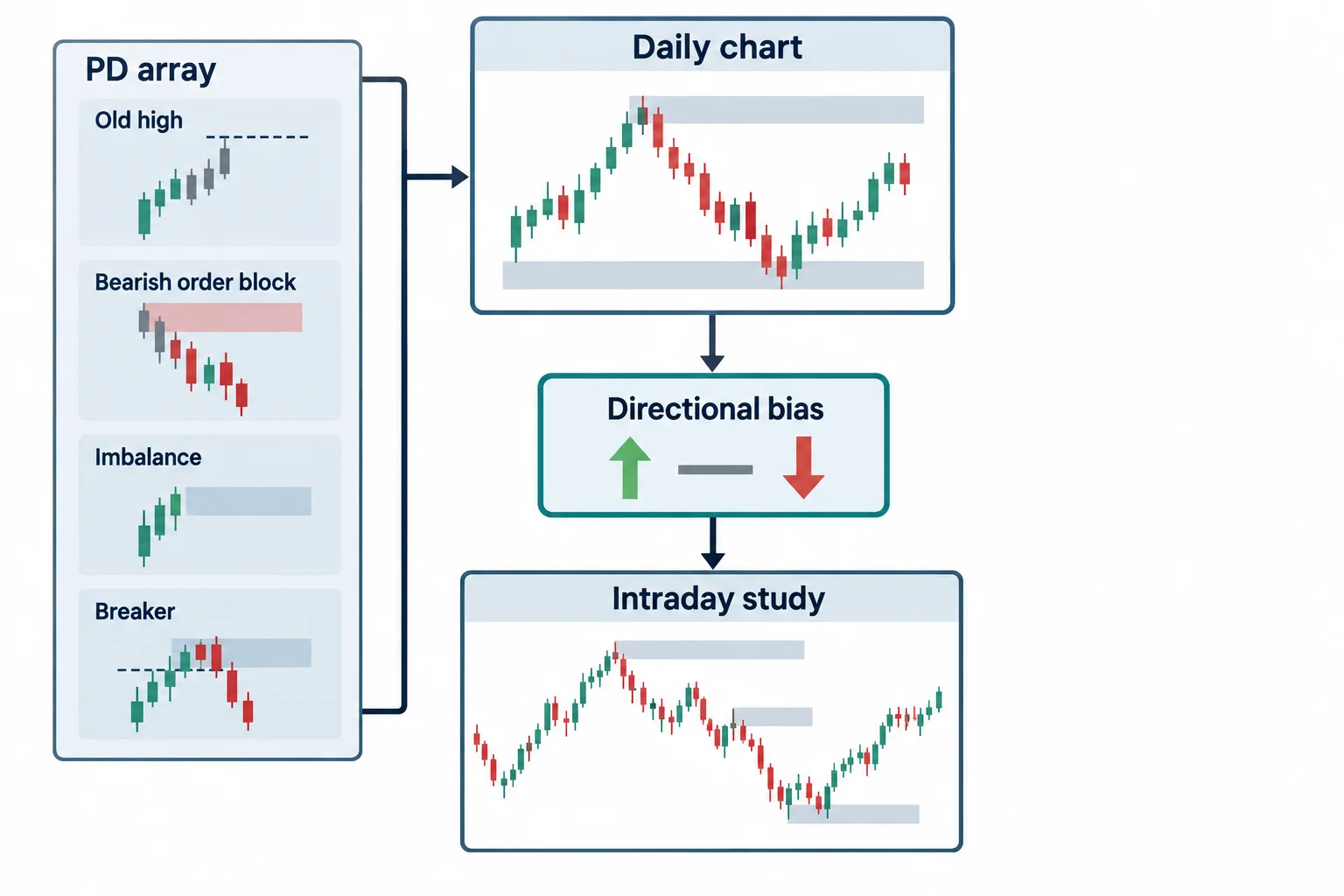 A hierarchy diagram connects daily-chart references and directional bias with finer intraday study.