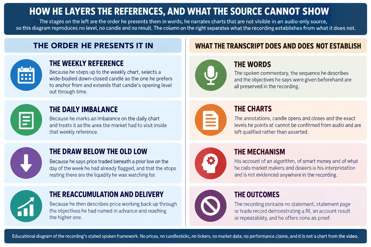 Flat-vector educational infographic titled HOW HE LAYERS THE REFERENCES, AND WHAT THE SOURCE CANNOT SHOW, arranged as a scope band, two labelled columns of four stacked panels and a footer note. The scope band reads that the stages on the left are the order he presents them in words, that he narrates charts not visible in an audio-only source, so no level, candle or result is reproduced, and that the column on the right separates what the recording establishes from what it does not. The left column, headed the order he presents it in, runs: the weekly reference, because he steps up to the weekly chart, selects a wide-bodied down-closed candle as the one he prefers to anchor from and extends that candle opening level out through time; the daily imbalance, because he marks an imbalance on the daily chart and treats it as the area the market had to visit inside that weekly reference; the draw below the old low, because he says price traded beneath a prior low on the day of the week he had already flagged and that the stops resting there are the liquidity he was watching for; and the reaccumulation and delivery, because he then describes price working back up through objectives he had named in advance and reaching the higher one. The right column, headed what the transcript does and does not establish, runs: the words, because the spoken commentary, the sequence he describes and the objectives he says were given beforehand are preserved in the recording; the charts, because the annotations, candle opens and closes and the exact levels he points at cannot be confirmed from audio and are left qualified; the mechanism, because his account of an algorithm, of smart money and of what he calls market makers and dealers is his interpretation and is not evidenced in the recording; and the outcomes, because the recording contains no statement, statement page or trade record demonstrating a fill, an account result or repeatability, and he offers none as proof. Footer reads: educational diagram of the recording stated spoken framework; no prices, no candlesticks, no tickers, no market data, no performance claims, and it is not a chart from the video.