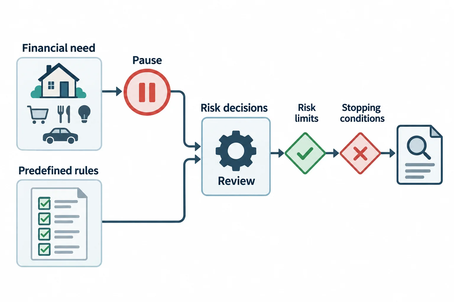 A decision diagram separates financial urgency from a review of predefined trading rules, risk limits and stopping conditions.