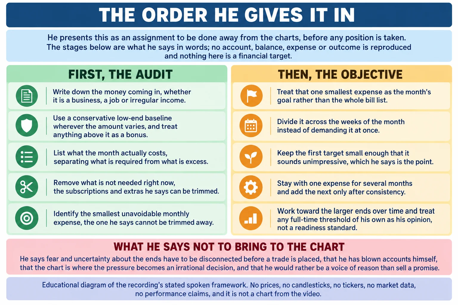 Flat-vector educational infographic titled THE ORDER HE GIVES IT IN, arranged as two labelled columns of five stage panels with a note band below and a scope band above. The scope band reads that he presents this as an assignment to be done away from the charts before any position is taken, and that no account, balance, expense or outcome is reproduced and nothing shown is a financial target. The left column, headed first the audit, runs: write down the money coming in, whether from a business, a job or irregular income; use a conservative low-end baseline wherever the amount varies and treat anything above it as a bonus; list what the month actually costs, separating what is required from what is excess; remove what is not needed right now, the subscriptions and extras he says can be trimmed; and identify the smallest unavoidable monthly expense, the one he says cannot be trimmed away. The right column, headed then the objective, runs: treat that one smallest expense as the month’s goal rather than the whole bill list; divide it across the weeks of the month instead of demanding it at once; keep the first target small enough that it sounds unimpressive, which he says is the point; stay with one expense for several months and add the next only after consistency; and work toward the larger ends over time while treating any full-time threshold of his own as his opinion rather than a readiness standard. A note band reads that fear and uncertainty about the ends have to be disconnected before a trade is placed, that he says he has blown accounts himself, and that he would rather be a voice of reason than sell a promise. Footer reads: educational diagram of the recording stated spoken framework; no prices, no candlesticks, no tickers, no market data, no performance claims, and it is not a chart from the video.