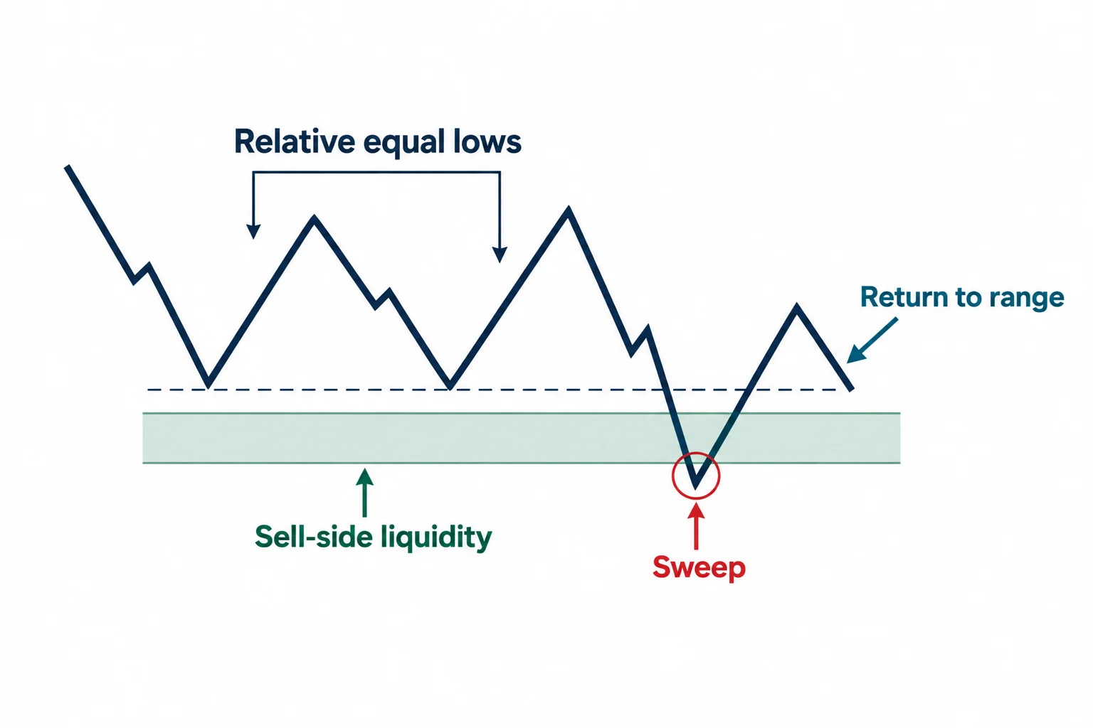A schematic price swing dips beneath relative equal lows into a sell-side liquidity zone and returns to the range.