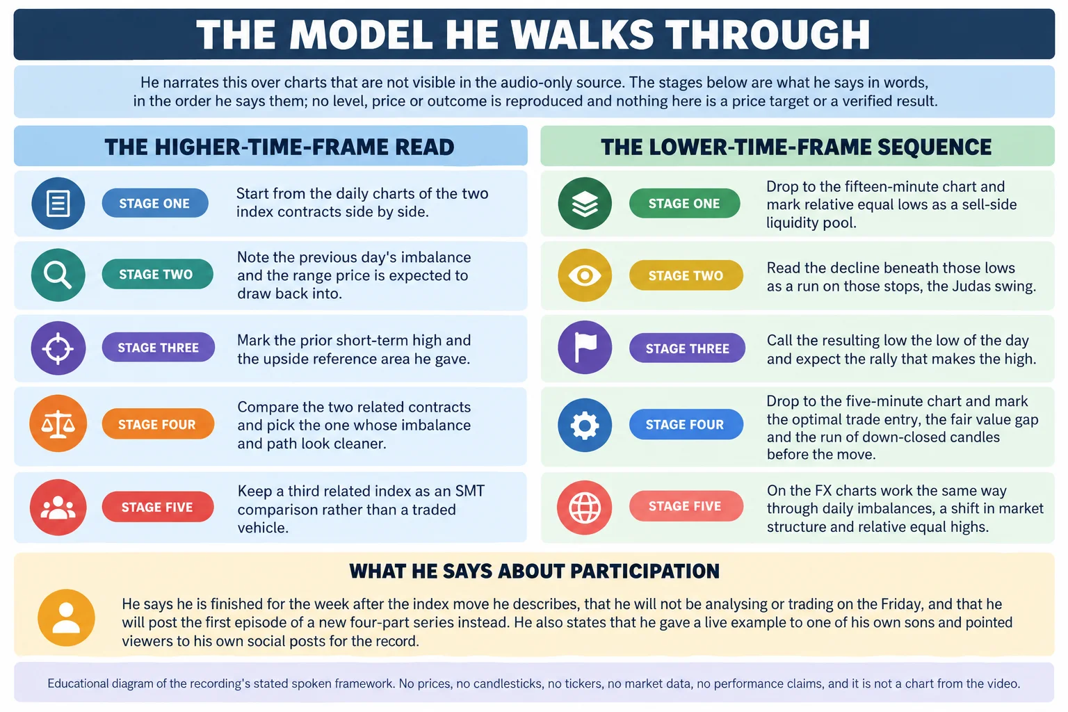 Flat-vector educational infographic titled THE MODEL HE WALKS THROUGH, arranged as two labelled columns of five stage panels with a scope band above and a note band below. The scope band reads that he narrates this over charts not visible in the audio-only source, that the stages below are what he says in words in the order he says them, and that no level, price or outcome is reproduced. The left column, headed the higher-time-frame read, runs: start from the daily charts of the two index contracts side by side; note the previous day imbalance and the range price is expected to draw back into; mark the prior short-term high and the upside reference area he gave; compare the two related contracts and pick the one whose imbalance and path look cleaner; and keep a third related index as an SMT comparison rather than a traded vehicle. The right column, headed the lower-time-frame sequence, runs: drop to the fifteen-minute chart and mark relative equal lows as a sell-side liquidity pool; read the decline beneath those lows as a run on those stops, the Judas swing; call the resulting low the low of the day and expect the rally that makes the high; drop to the five-minute chart and mark the optimal trade entry, the fair value gap and the run of down-closed candles before the move; and on the FX charts work the same way through daily imbalances, a shift in market structure and relative equal highs. The note band reads that he says he is finished for the week after the index move he describes, that he will not be analysing or trading on the Friday, that he will post the first episode of a new four-part series instead, and that he says he gave a live example to one of his own sons and pointed viewers to his own social posts for the record. Footer reads: educational diagram of the recording stated spoken framework; no prices, no candlesticks, no tickers, no market data, no performance claims, and it is not a chart from the video.