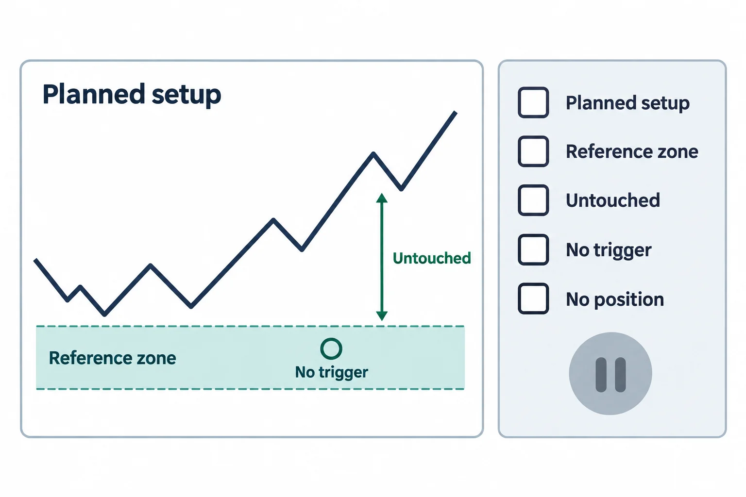 A schematic price path leaves a planned reference zone untouched, with the entry condition untriggered and no position taken.