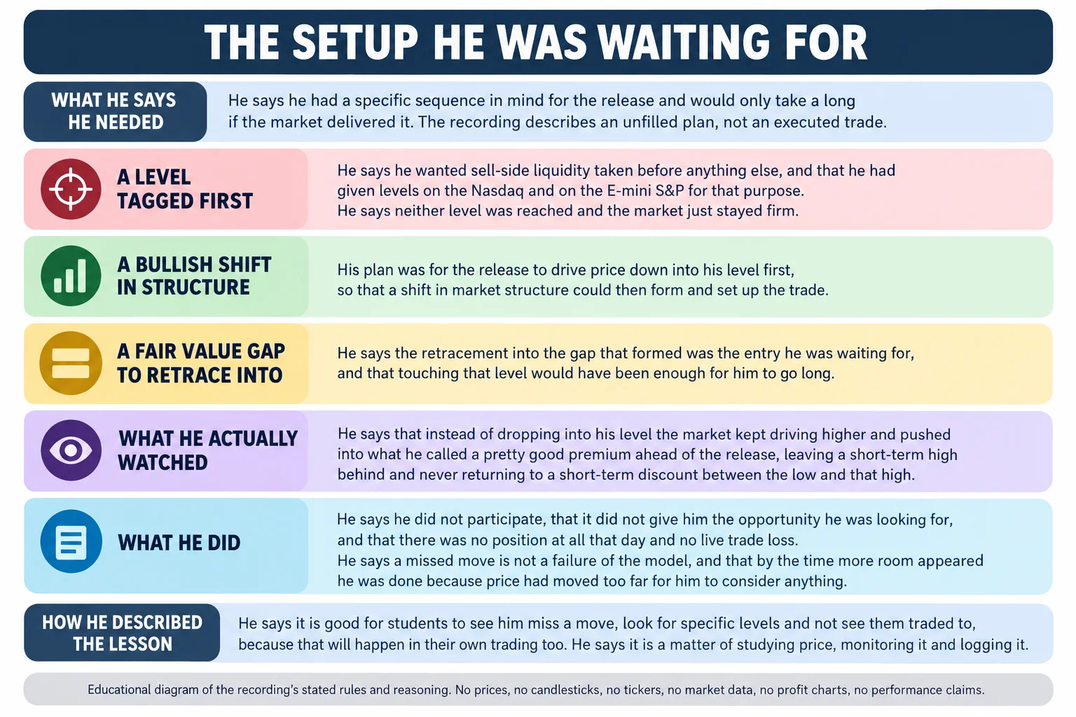 Flat-vector educational infographic titled THE SETUP HE WAS WAITING FOR, laid out as an opening band, five labelled panels and a closing band. The opening band reads that he had a specific sequence in mind for the release and would only take a long if the market delivered it, and that the recording describes an unfilled plan rather than an executed trade. Panel A LEVEL TAGGED FIRST reads that he wanted sell-side liquidity taken before anything else and had given levels on the Nasdaq and the E-mini S&P for that purpose, and that neither level was reached and the market just stayed firm. Panel A BULLISH SHIFT IN STRUCTURE reads that his plan was for the release to drive price down into his level first so that a shift in market structure could then form and set up the trade. Panel A FAIR VALUE GAP TO RETRACE INTO reads that the retracement into the gap that formed was the entry he was waiting for, and that touching that level would have been enough for him to go long. Panel WHAT HE ACTUALLY WATCHED reads that instead of dropping into his level the market kept driving higher and pushed into what he called a pretty good premium ahead of the release, leaving a short-term high behind and never returning to a short-term discount between the low and that high. Panel WHAT HE DID reads that he did not participate, that it did not give him the opportunity he was looking for, and that there was no position at all that day and no live trade loss, that a missed move is not a failure of the model, and that by the time more room appeared he was done because price had moved too far to consider anything. Closing band HOW HE DESCRIBED THE LESSON reads that it is good for students to see him miss a move, look for specific levels and not see them traded to, because that will happen in their own trading too, and that it is a matter of studying price, monitoring it and logging it. Footer reads: educational diagram of the recording stated rules and reasoning, no prices, no candlesticks, no tickers, no market data, no profit charts, no performance claims. The diagram contains no chart, no candlesticks and no numerals; it is not a chart from the recording.