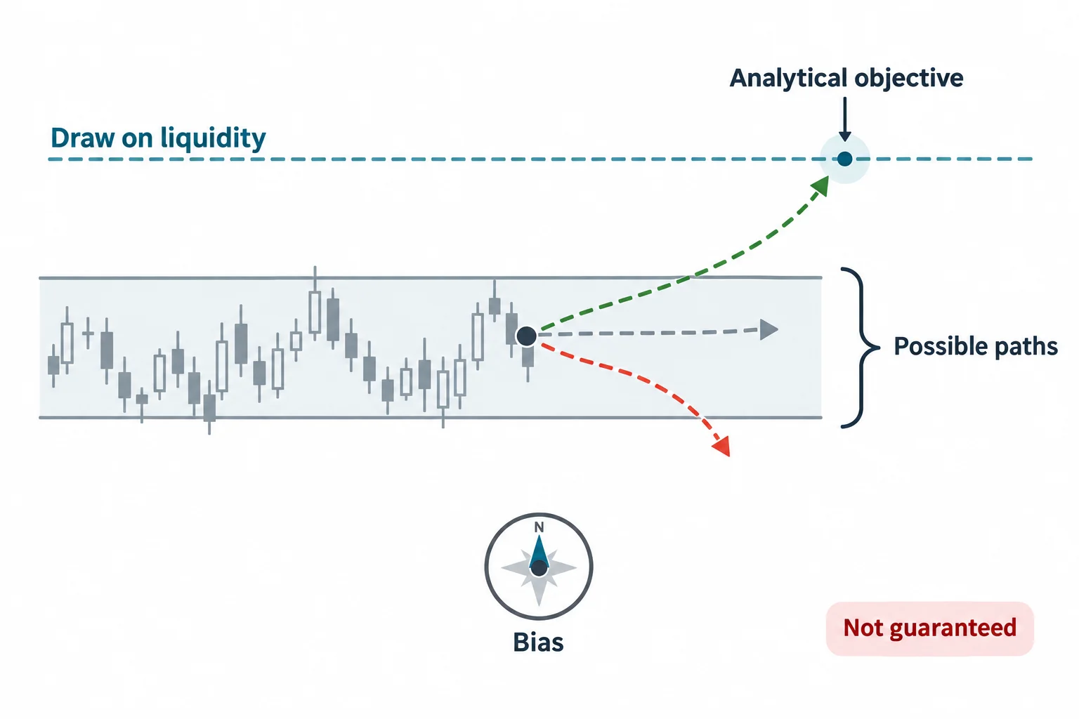 Three possible paths illustrate that a liquidity reference can frame bias without guaranteeing that price reaches it.