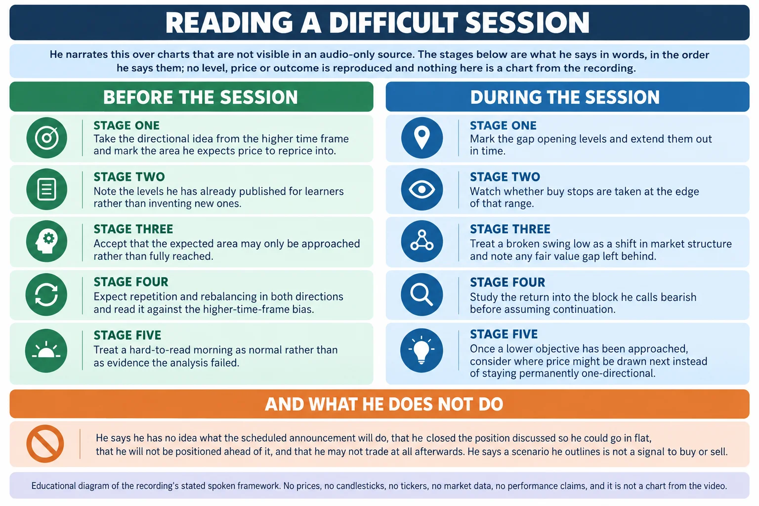 Flat-vector educational infographic titled READING A DIFFICULT SESSION, arranged as two labelled columns of five stage panels with a scope band above and a note band below. The scope band reads that he narrates over charts not visible in an audio-only source, that the stages are what he says in words in the order he says them, and that no level, price or outcome is reproduced. The left column, headed before the session, runs: take the directional idea from the higher time frame and mark the area he expects price to reprice into; note the levels he has already published for learners rather than inventing new ones; accept that the expected area may only be approached rather than fully reached; expect repetition and rebalancing in both directions and read it against the higher-time-frame bias; and treat a hard-to-read morning as normal rather than as evidence the analysis failed. The right column, headed during the session, runs: mark the gap opening levels and extend them out in time; watch whether buy stops are taken at the edge of that range; treat a broken swing low as a shift in market structure and note any fair value gap left behind; study the return into the block he calls bearish before assuming continuation; and once a lower objective has been approached, consider where price might be drawn next instead of staying one-directional. The note band below reads that he says he has no idea what the scheduled announcement will do, that he closed the position discussed so he could go in flat, that he will not be positioned ahead of it, that he may not trade at all afterwards, and that the scenario he outlines is not a signal to buy or sell. Footer reads: educational diagram of the recording stated spoken framework; no prices, no candlesticks, no tickers, no market data, no performance claims, and it is not a chart from the video.