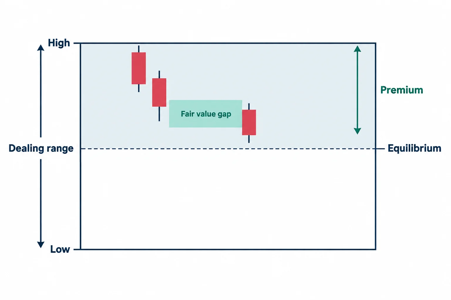 A generic dealing range places a fair value gap above equilibrium in the premium half.