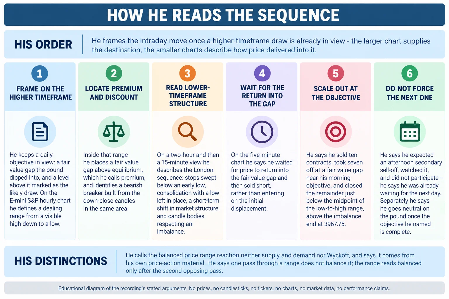 Educational infographic titled How he reads the sequence, arranged as a numbered flow of the reading order he describes. A top band headed His order reads that he frames the intraday move once a higher-timeframe draw is already in view, the larger chart supplying the destination and the smaller charts describing how price delivered into it. Stage one, Frame on the higher timeframe: he keeps a daily objective in view, a fair value gap the pound dipped into and a level above it marked as the likely draw, and on the E-mini S and P hourly chart he defines a dealing range from a visible high down to a low. Stage two, Locate premium and discount: inside that range he places a fair value gap above equilibrium, which he calls premium, and identifies a bearish breaker built from the down-close candles in the same area. Stage three, Read lower-timeframe structure: on a two-hour and then a fifteen-minute view he describes the London sequence, stops swept below an early low, consolidation with a low left in place, a short-term shift in market structure, and candle bodies respecting an imbalance. Stage four, Wait for the return into the gap: on the five-minute chart he says he waited for price to return into the fair value gap and then sold short rather than entering on the initial displacement. Stage five, Scale out at the objective: he says he sold ten contracts, took seven off at a fair value gap near his morning objective, and closed the remainder just below the midpoint of the low-to-high range, above the imbalance end. Stage six, Do not force the next one: he says he expected an afternoon secondary sell-off, watched it and did not participate, and separately that he goes neutral on the pound once the objective he named is complete. A lower band headed His distinctions reads that he calls the balanced price range reaction neither supply and demand nor Wyckoff and says it comes from his own price-action material, and that one pass through a range does not balance it because the range reads balanced only after the second opposing pass. Footer reads: educational diagram of the recording stated arguments; no candlesticks are drawn and no performance claims are made.