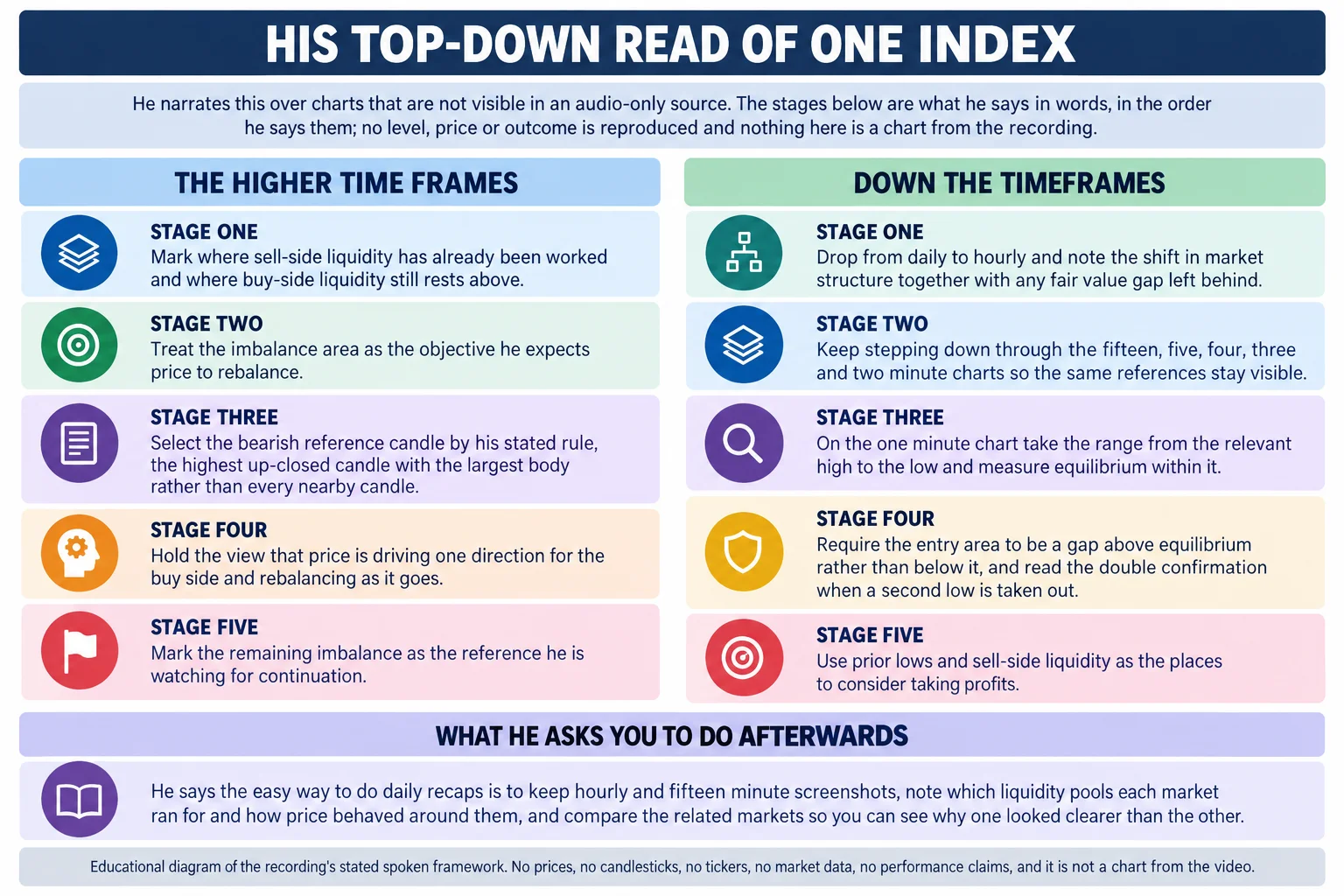 Flat-vector educational infographic titled HIS TOP-DOWN READ OF ONE INDEX, arranged as two labelled columns of five stage panels with a scope band above, a recap band below and a footer. The scope band reads that he narrates over charts not visible in an audio-only source, that the stages are what he says in words in the order he says them, and that no level, price or outcome is reproduced. The left column, headed the higher time frames, runs: mark where sell-side liquidity has already been worked and where buy-side liquidity still rests above; treat the imbalance area as the objective he expects price to rebalance; select the bearish reference candle by his stated rule, the highest up-closed candle with the largest body rather than every nearby candle; hold the view that price is driving one direction for the buy side and rebalancing as it goes; and mark the remaining imbalance as the reference he is watching for continuation. The right column, headed down the timeframes, runs: drop from daily to hourly and note the shift in market structure together with any fair value gap left behind; keep stepping down through the fifteen, five, four, three and two minute charts so the same references stay visible; on the one minute chart take the range from the relevant high to the low and measure equilibrium within it; require the entry area to be a gap above equilibrium rather than below it, and read the double confirmation when a second low is taken out; and use prior lows and sell-side liquidity as the places to consider taking profits. The recap band below reads that he says the easy way to do daily recaps is to keep hourly and fifteen minute screenshots, note which liquidity pools each market ran for and how price behaved around them, and compare the related markets so you can see why one looked clearer than the other. Footer reads: educational diagram of the recording stated spoken framework; no prices, no candlesticks, no tickers, no market data, no performance claims, and it is not a chart from the video.