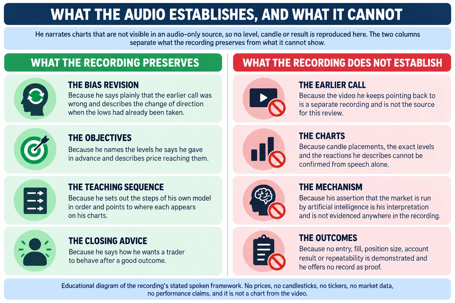 Flat-vector educational infographic titled WHAT THE AUDIO ESTABLISHES, AND WHAT IT CANNOT, arranged as a scope band, two labelled columns of four stacked panels and a footer note. The scope band reads that he narrates charts not visible in an audio-only source, so no level, candle or result is reproduced, and that the two columns separate what the recording preserves from what it cannot show. The left column, headed what the recording preserves, runs: the bias revision, because he says plainly that the earlier call was wrong and describes the change of direction when the lows had already been taken; the objectives, because he names the levels he says he gave in advance and describes price reaching them; the teaching sequence, because he sets out the steps of his own model in order and points to where each appears on his charts; and the closing advice, because he says how he wants a trader to behave after a good outcome. The right column, headed what the recording does not establish, runs: the earlier call, because the video he keeps pointing back to is a separate recording and is not the source for this review; the charts, because candle placements, the exact levels and the reactions he describes cannot be confirmed from speech alone; the mechanism, because his assertion that the market is run by artificial intelligence is his interpretation and is not evidenced anywhere in the recording; and the outcomes, because no entry, fill, position size, account result or repeatability is demonstrated and he offers no record as proof. Footer reads: educational diagram of the recording stated spoken framework; no prices, no candlesticks, no tickers, no market data, no performance claims, and it is not a chart from the video.