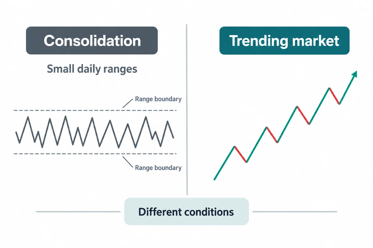 Two schematic panels contrast consolidation within small daily ranges with a directional trending structure.
