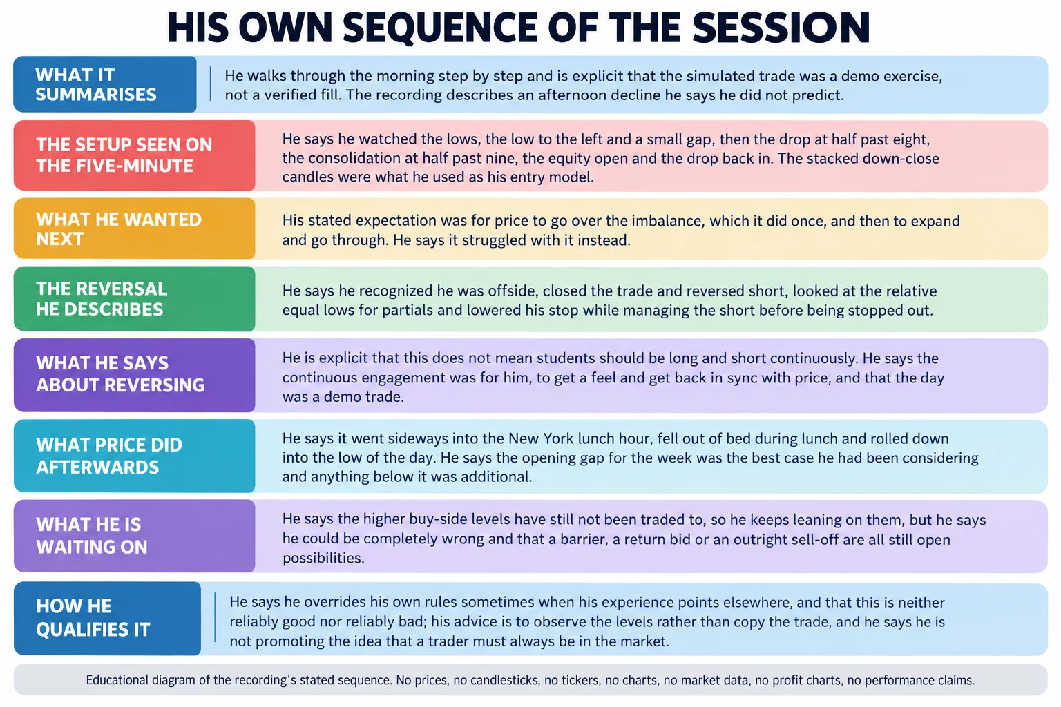 Flat-vector educational infographic titled HIS OWN SEQUENCE OF THE SESSION, laid out as a top band, six labelled panels and a closing band. The top band reads that he walks through the morning step by step and is explicit that the simulated trade was a demo exercise, not a verified fill, and that the recording describes an afternoon decline he says he did not predict. Panel THE SETUP SEEN ON THE FIVE-MINUTE reads that he watched the lows, the low to the left and a small gap, then the drop at half past eight, the consolidation at half past nine, the equity open and the drop back in, and that the stacked down-close candles were what he used as his entry model. Panel WHAT HE WANTED NEXT reads that his stated expectation was for price to go over the imbalance, which it did once, and then to expand and go through, and that he says it struggled with it instead. Panel THE REVERSAL HE DESCRIBES reads that he recognized he was offside, closed the trade and reversed short, looked at the relative equal lows for partials and lowered his stop while managing the short before being stopped out. Panel WHAT HE SAYS ABOUT REVERSING reads that he is explicit this does not mean students should be long and short continuously, that the continuous engagement was for him to get a feel and get back in sync with price, and that the day was a demo trade. Panel WHAT PRICE DID AFTERWARDS reads that it went sideways into the New York lunch hour, fell out of bed during lunch and rolled down into the low of the day, and that the opening gap for the week was the best case he had been considering with anything below it additional. Panel WHAT HE IS WAITING ON reads that the higher buy-side levels have still not been traded to so he keeps leaning on them, but that he says he could be completely wrong and that a barrier, a return bid or an outright sell-off are all still open possibilities. Closing band HOW HE QUALIFIES IT reads that he overrides his own rules sometimes when his experience points elsewhere, that this is neither reliably good nor reliably bad, that his advice is to observe the levels rather than copy the trade, and that he is not promoting the idea that a trader must always be in the market. Footer reads: educational diagram of the recording stated sequence, no prices, no candlesticks, no tickers, no charts, no market data, no performance claims. The diagram contains no chart, no candlesticks, no numerals and no arrows; it is not a chart from the recording.