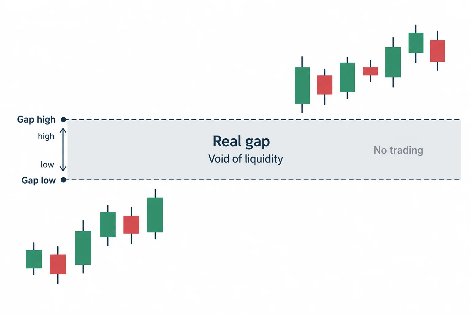 Separated candle clusters leave an empty gap whose upper and lower boundaries extend forward as references.
