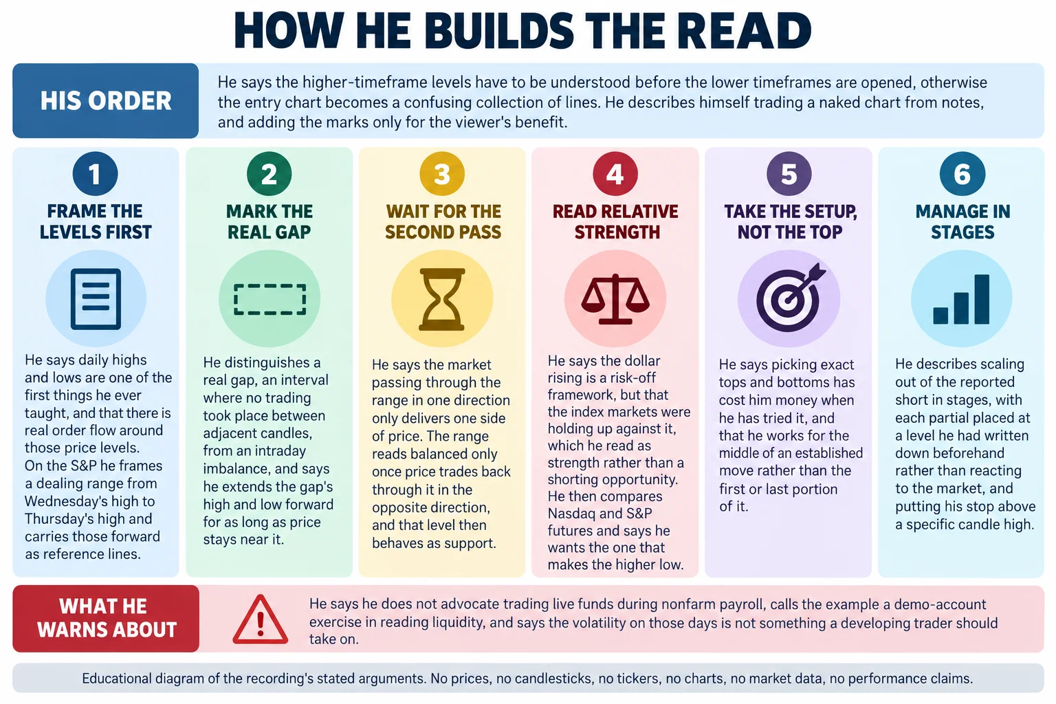 Educational infographic titled How he builds the read, arranged as a numbered flow. A top band headed His order reads that he says the higher-timeframe levels have to be understood before the lower timeframes are opened, otherwise the entry chart becomes a confusing collection of lines, and that he describes himself trading a naked chart from notes and adding the marks only for the viewer. Stage one, Frame the levels first: he says daily highs and lows are one of the first things he ever taught and that there is real order flow around those price levels, and on the S and P he frames a dealing range from Wednesday high to Thursday high and carries those forward as reference lines. Stage two, Mark the real gap: he distinguishes a real gap, an interval where no trading took place between adjacent candles, from an intraday imbalance, and says he extends the gap high and low forward for as long as price stays near it. Stage three, Wait for the second pass: he says the market passing through the range in one direction only delivers one side of price, and the range reads balanced only once price trades back through it in the opposite direction, after which that level behaves as support. Stage four, Read relative strength: he says the dollar rising is a risk-off framework, but that the index markets were holding up against it, which he read as strength rather than a shorting opportunity, and he then compares Nasdaq and S and P futures and says he wants the one that makes the higher low. Stage five, Take the setup not the top: he says picking exact tops and bottoms has cost him money when he has tried it, and that he works for the middle of an established move rather than the first or last portion of it. Stage six, Manage in stages: he describes scaling out of the reported short in stages with each partial placed at a level he had written down beforehand rather than reacting to the market, and putting his stop above a specific candle high. A lower band headed What he warns about reads that he does not advocate trading live funds during nonfarm payroll, calls the example a demo-account exercise in reading liquidity, and says the volatility on those days is not something a developing trader should take on. Footer reads: educational diagram of the recording stated arguments; no candlesticks are drawn and no performance claims are made.