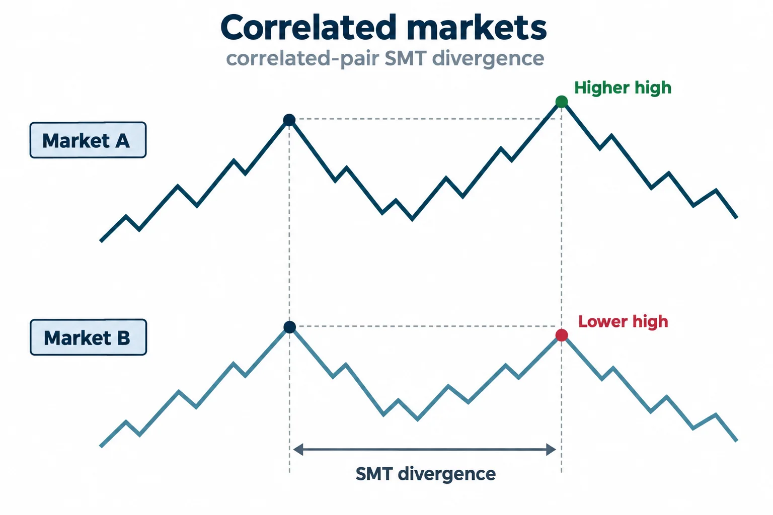 Two generic correlated markets show non-confirming highs, with a higher high in one and a lower high in the other.