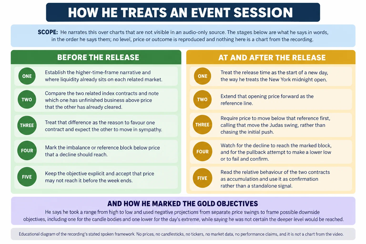 Flat-vector educational infographic titled HOW HE TREATS AN EVENT SESSION, arranged as two labelled columns of five stage panels with a scope band above, a note band below and a footer. The scope band reads that he narrates over charts not visible in an audio-only source, that the stages are what he says in words in the order he says them, and that no level, price or outcome is reproduced. The left column, headed before the release, runs: establish the higher-time-frame narrative and where liquidity already sits on each related market; compare the two related index contracts and note which one has unfinished business above price that the other has already cleared; treat that difference as the reason to favour one contract and expect the other to move in sympathy; mark the imbalance or reference block below price that a decline should reach; and keep the objective explicit while accepting that price may not reach it before the week ends. The right column, headed at and after the release, runs: treat the release time as the start of a new day, the way he treats the New York midnight open; extend that opening price forward as the reference line; require price to move below that reference first, the move he calls the Judas swing, rather than chasing the initial push; watch for the decline to reach the marked block and for the pullback attempt to make a lower low or to fail and confirm; and read the relative behaviour of the two contracts as accumulation and use it as confirmation rather than a standalone signal. The note band below reads that for gold he took a range from high to low and used negative projections from separate price swings to frame possible downside objectives, including one he associates with the candle bodies and one lower for the day's extreme, while saying he was not certain the deeper level would be reached. Footer reads: educational diagram of the recording stated spoken framework; no prices, no candlesticks, no tickers, no market data, no performance claims, and it is not a chart from the video.