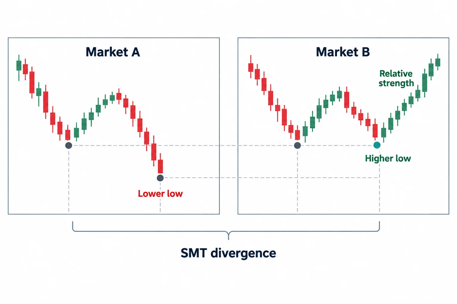 Aligned market panels compare a lower low with a higher low to illustrate relative strength and SMT divergence.