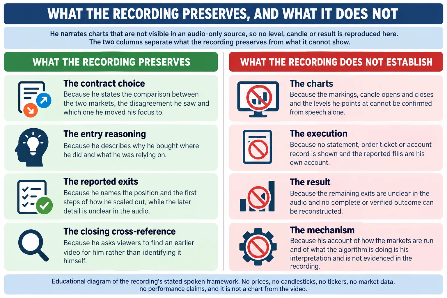 Flat-vector educational infographic titled WHAT THE RECORDING PRESERVES, AND WHAT IT DOES NOT, arranged as a scope band, two labelled columns of four stacked panels and a footer note. The scope band reads that he narrates charts not visible in an audio-only source, so no level, candle or result is reproduced, and that the two columns separate what the recording preserves from what it cannot show. The left column, headed what the recording preserves, runs: the contract choice, because he states the comparison between the two markets, the disagreement he saw and which one he moved his focus to; the entry reasoning, because he describes why he bought where he did and what he was relying on; the reported exits, because he names the position and the first steps of how he scaled out while the later detail is unclear in the audio; and the closing cross-reference, because he asks viewers to find an earlier video for him rather than identifying it himself. The right column, headed what the recording does not establish, runs: the charts, because the markings, candle opens and closes and the levels he points at cannot be confirmed from speech alone; the execution, because no statement, order ticket or account record is shown and the reported fills are his own account; the result, because the remaining exits are unclear in the audio and no complete or verified outcome can be reconstructed; and the mechanism, because his account of how the markets are run and of what the algorithm is doing is his interpretation and is not evidenced in the recording. Footer reads: educational diagram of the recording stated spoken framework; no prices, no candlesticks, no tickers, no market data, no performance claims, and it is not a chart from the video.