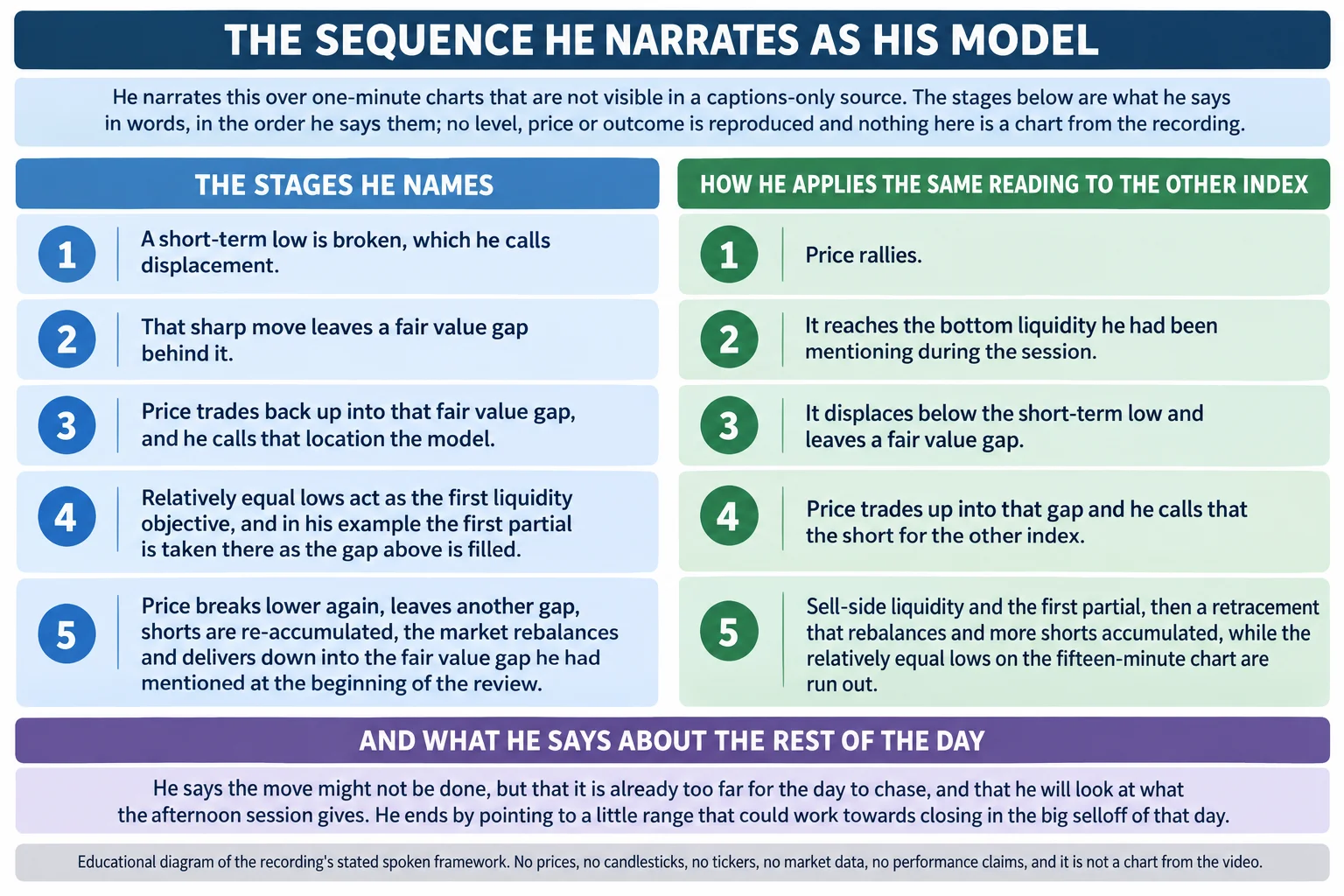 Flat-vector educational infographic titled THE SEQUENCE HE NARRATES AS HIS MODEL, arranged as two labelled columns of five numbered stage panels with a scope band above and a note band below. The scope band reads that he narrates this over one-minute charts not visible in a captions-only source, that the stages below are what he says in words in the order he says them, and that no level, price or outcome is reproduced. The left column, headed the stages he names, runs: a short-term low is broken, which he calls displacement; that sharp move leaves a fair value gap behind it; price trades back up into that fair value gap and he calls that location the model; relatively equal lows act as the first liquidity objective, and in his example the first partial is taken there as the gap above is filled; and price breaks lower again, leaves another gap, shorts are re-accumulated, the market rebalances and delivers down into the fair value gap he had mentioned at the beginning of the review. The right column, headed how he applies the same reading to the other index, runs: price rallies; it reaches the bottom liquidity he had been mentioning during the session; it displaces below the short-term low and leaves a fair value gap; price trades up into that gap and he calls that the short for the other index; and sell-side liquidity and the first partial, then a retracement that rebalances and more shorts accumulated, while the relatively equal lows on the fifteen-minute chart are run out. The note band reads that he says the move might not be done but that it is already too far for the day to chase, that he will look at what the afternoon session gives, and that he ends by pointing to a little range that could work towards closing in the big selloff of that day. Footer reads: educational diagram of the recording stated spoken framework; no prices, no candlesticks, no tickers, no market data, no performance claims, and it is not a chart from the video.