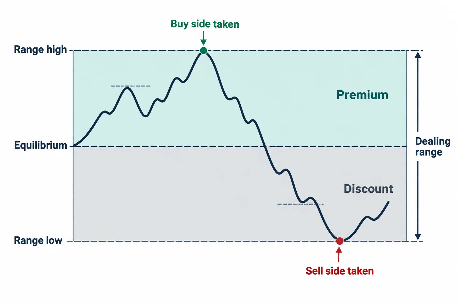 A dealing-range diagram marks liquidity taken on both sides and divides the resulting high-to-low range into premium and discount.