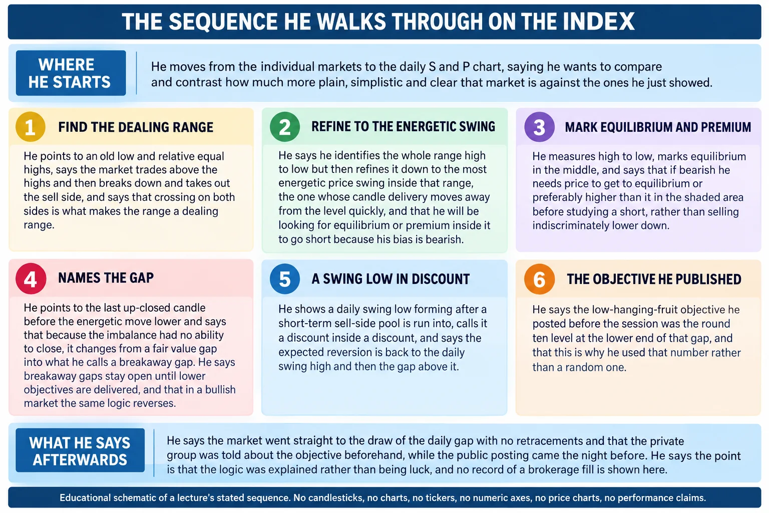 Educational infographic titled The sequence he walks through on the index, arranged as a numbered six-stage flow. It opens with a band stating that he moves from the individual markets to the daily S and P chart and wants to contrast how much more plain and clear that market is. Stage one find the dealing range reads that he points to an old low and relative equal highs, that the market trades above the highs, breaks down and takes out the sell side, and that crossing on both sides is what makes the range a dealing range. Stage two refine to the energetic swing reads that he refines the whole range down to the most energetic price swing inside it and looks for equilibrium or premium inside it to go short because his bias is bearish. Stage three mark equilibrium and premium reads that he needs price at equilibrium or preferably higher before studying a short. Stage four names the gap reads that the last up-closed candle before the energetic move lower turns a fair value gap into what he calls a breakaway gap, which stays open until lower objectives are delivered. Stage five a swing low in discount reads that he shows a daily swing low forming after a short-term sell-side pool is run into, which he calls a discount inside a discount. Stage six the objective he published reads that the low-hanging-fruit objective posted before the session was the round ten level at the lower end of that gap, which is why he used that number. A closing band states that the market went straight to the draw of the daily gap, that the private group was told beforehand, and that no record of a brokerage fill is shown.