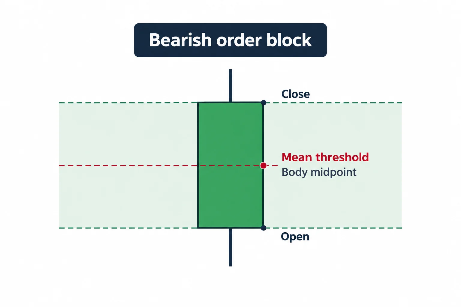 An enlarged candle marks the mean threshold halfway between its body’s open and close.