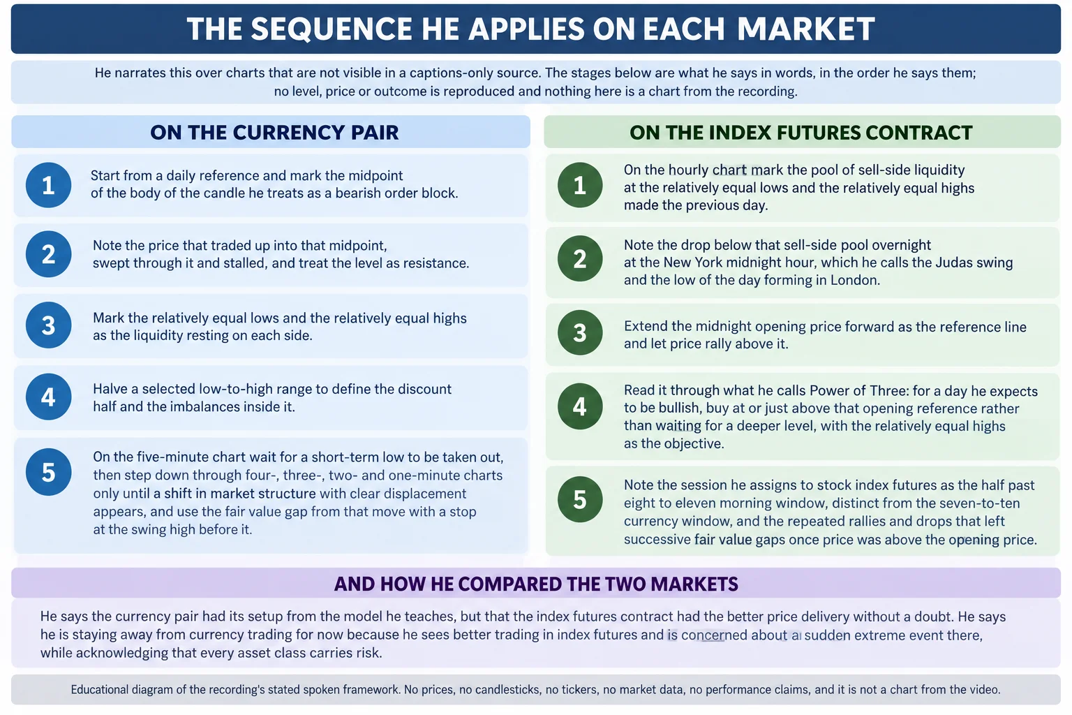 Flat-vector educational infographic titled THE SEQUENCE HE APPLIES ON EACH MARKET, arranged as two labelled columns of five stage panels with a scope band above and a comparison band below. The scope band reads that he narrates this over charts not visible in a captions-only source, that the stages below are what he says in words in the order he says them, and that no level, price or outcome is reproduced. The left column, headed on the currency pair, runs: start from a daily reference and mark the midpoint of the body of the candle he treats as a bearish order block; note the price that traded up into that midpoint, swept through it and stalled, treating the level as resistance; mark the relatively equal lows and relatively equal highs as the liquidity resting on each side; halve a selected low-to-high range to define the discount half and the imbalances inside it; and on the five-minute chart wait for a short-term low to be taken out, then step down through four-, three-, two- and one-minute charts only until a shift in market structure with clear displacement appears, using the fair value gap from that move with a stop at the swing high before it. The right column, headed on the index futures contract, runs: on the hourly chart mark the pool of sell-side liquidity at the relatively equal lows and the relatively equal highs made the previous day; note the drop below that sell-side pool overnight at the New York midnight hour, which he calls the Judas swing and the low of the day forming in London; extend the midnight opening price forward as the reference line and let price rally above it; read it through what he calls Power of Three, buying at or just above that opening reference for a day he expects to be bullish, with the relatively equal highs as the objective; and note the session he assigns to stock index futures as the half past eight to eleven morning window, distinct from the seven-to-ten currency window, with the rallies and drops that left successive fair value gaps once price was above the opening price. The comparison band reads that he says the currency pair had its setup from the model he teaches but that the index futures contract had the better price delivery without a doubt, and that he is staying away from currency trading for now because he sees better trading in index futures and is concerned about a sudden extreme event there, while acknowledging that every asset class carries risk. Footer reads: educational diagram of the recording stated spoken framework; no prices, no candlesticks, no tickers, no market data, no performance claims, and it is not a chart from the video.
