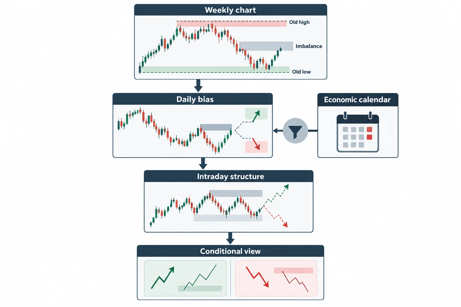 A top-down study flow combines weekly reference areas, daily bias and an economic-calendar filter before intraday analysis.