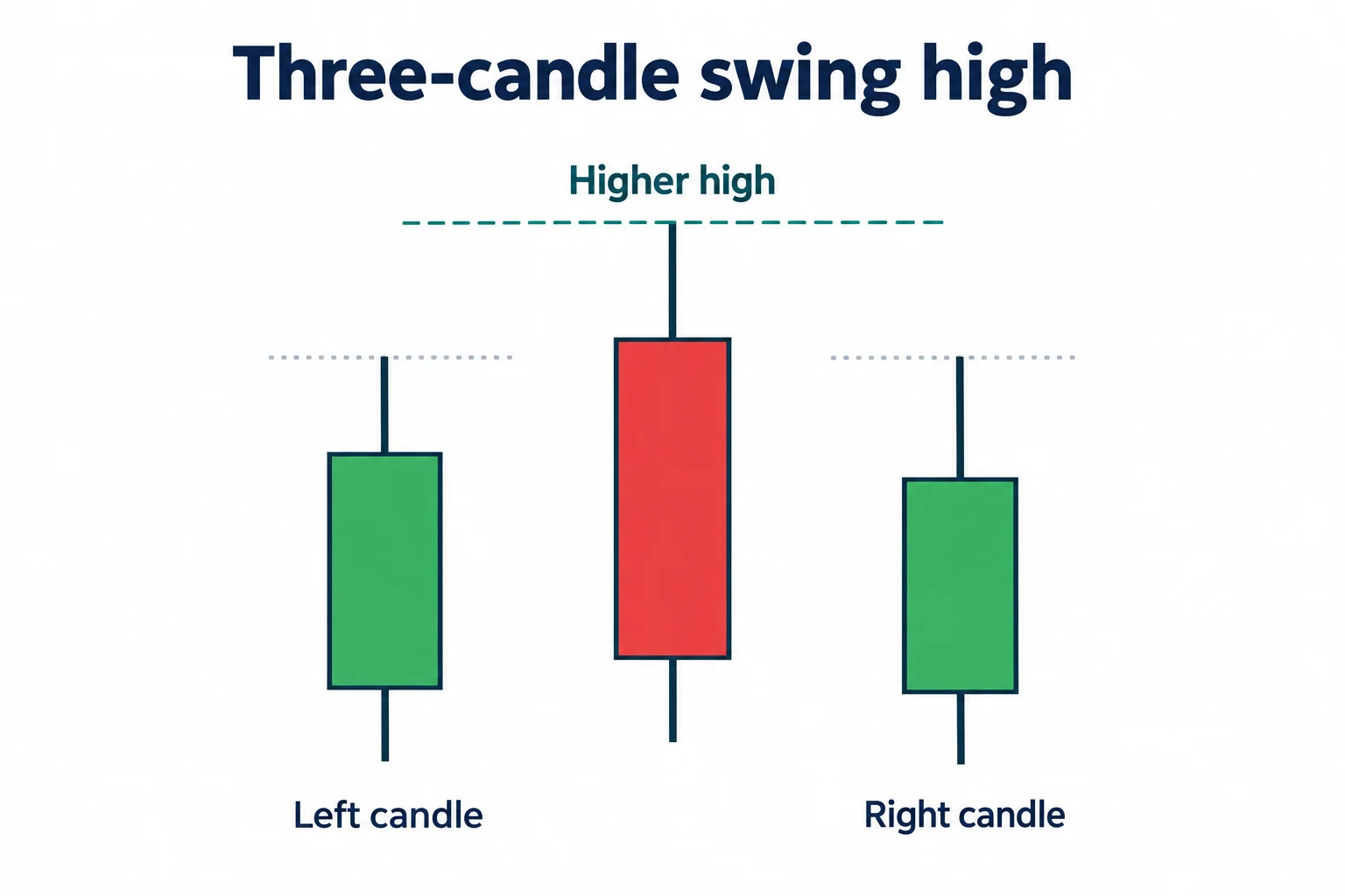 Three candles form a swing high with the center candle’s high above the highs immediately to its left and right.