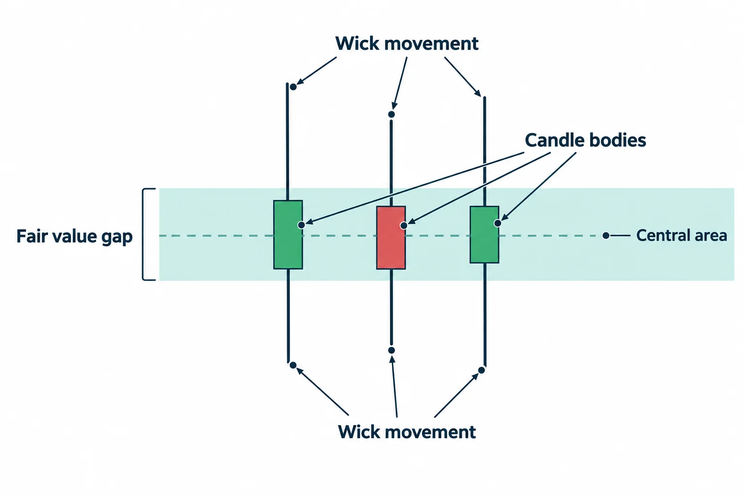 A schematic fair value gap highlights candle bodies clustered near its center and wicks extending beyond them.
