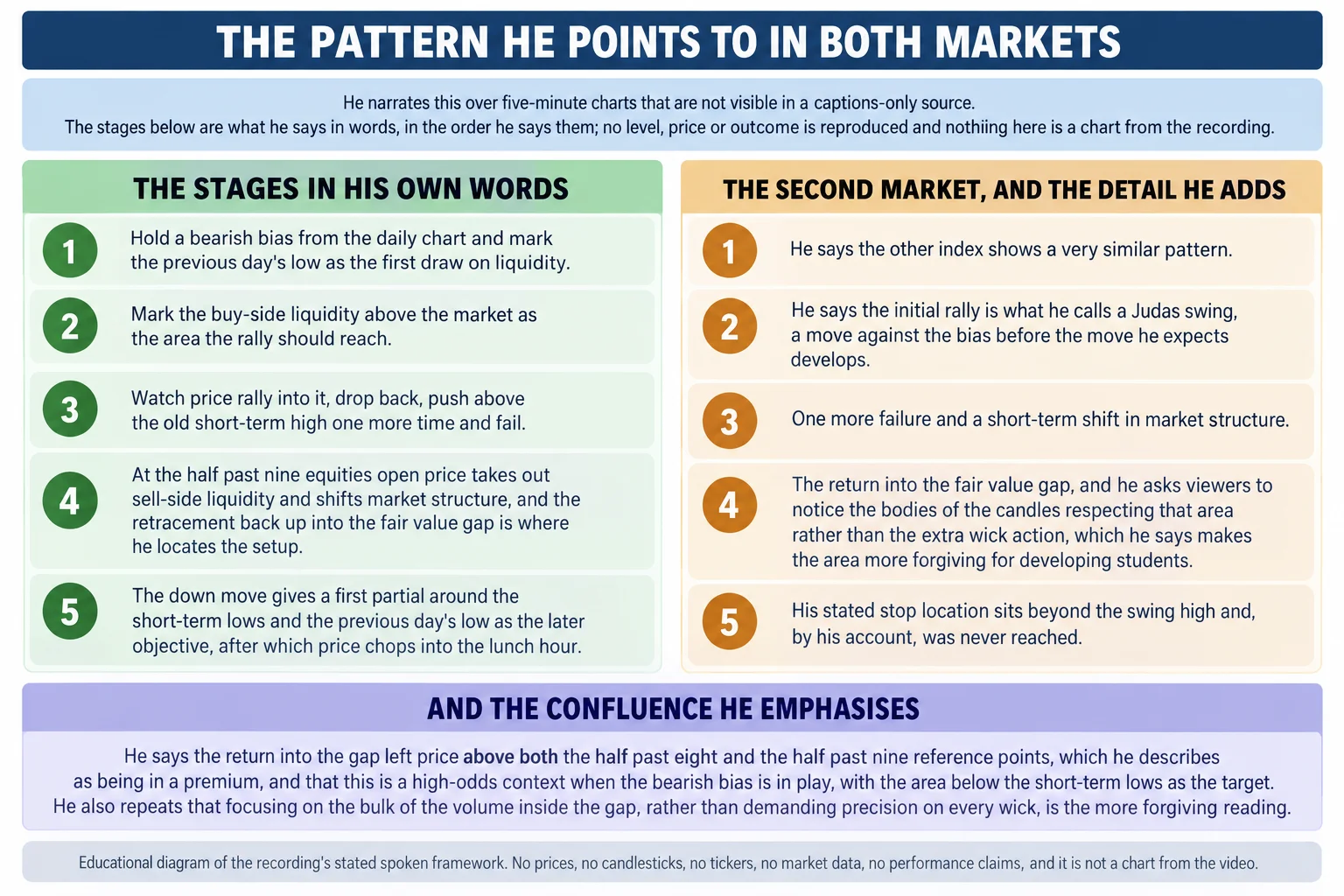 Summary of ICT’s spoken bearish index futures sequence, from liquidity rally to market structure shift, gap retracement and downside objectives
