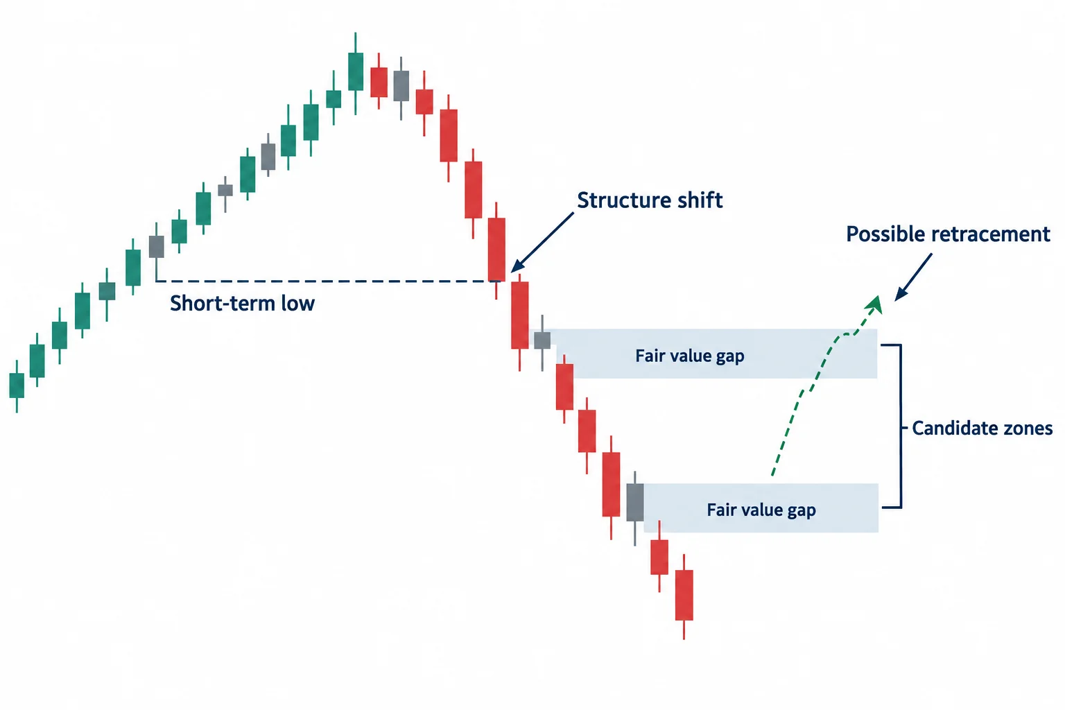 Bearish displacement breaks a short-term low and leaves two candidate fair value gap zones for studying a possible retracement.