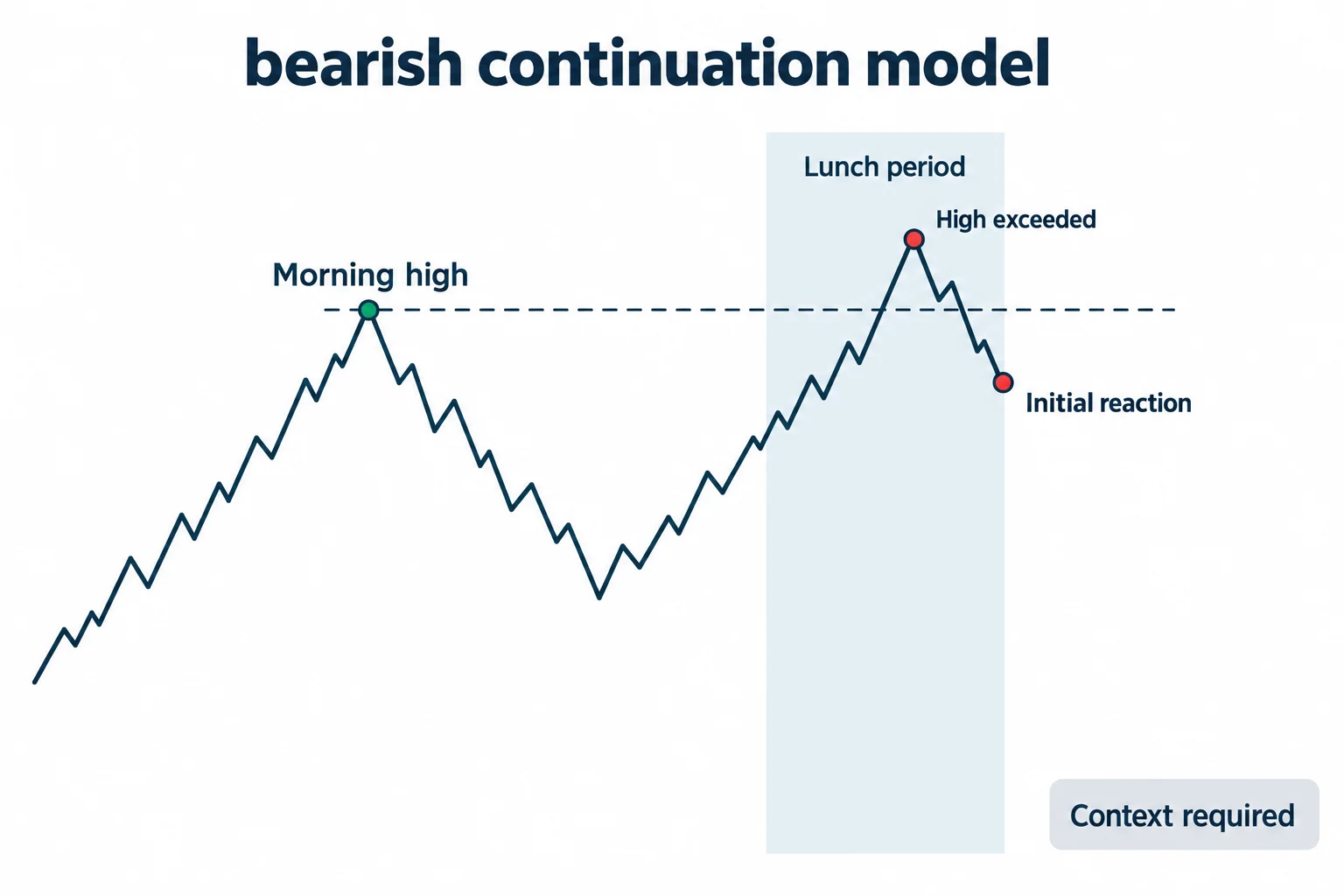 A schematic lunch-period rally exceeds a morning high before showing an initial downward reaction.