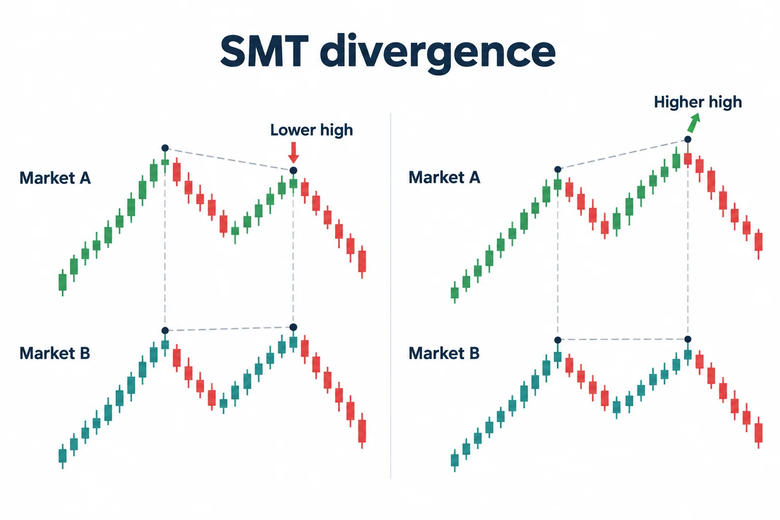Two schematic markets form a lower high and a higher high at corresponding peaks.