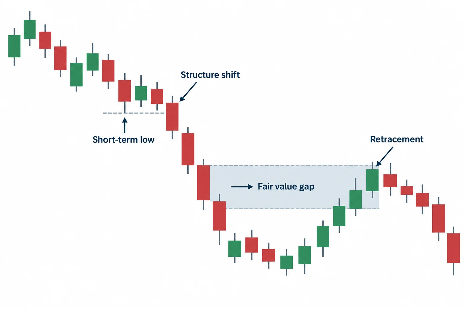A bearish schematic shows a break below a short-term low and a retracement into a fair value gap.