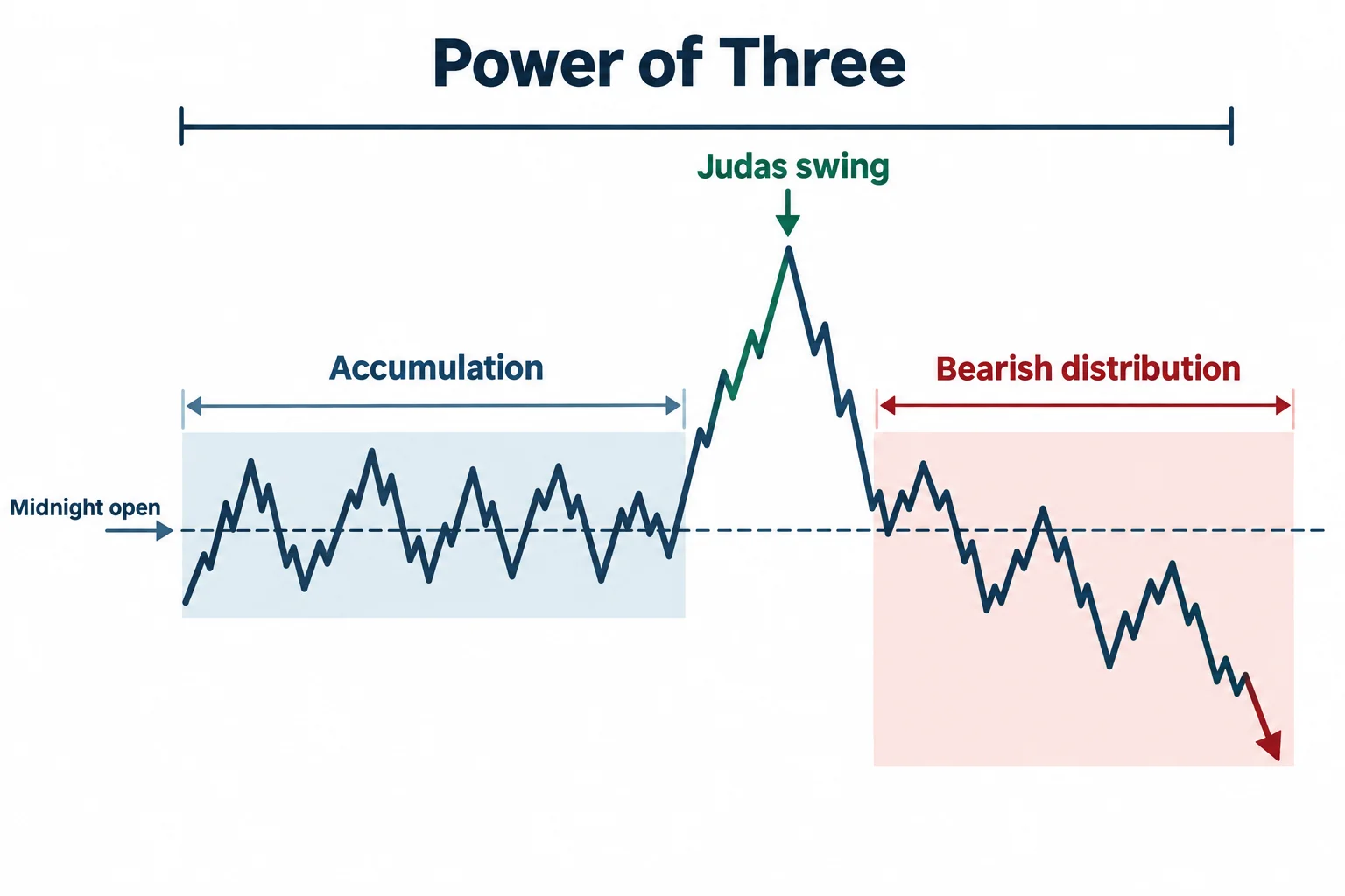 A three-phase schematic shows accumulation, an upward Judas swing and bearish distribution around a midnight-open reference.
