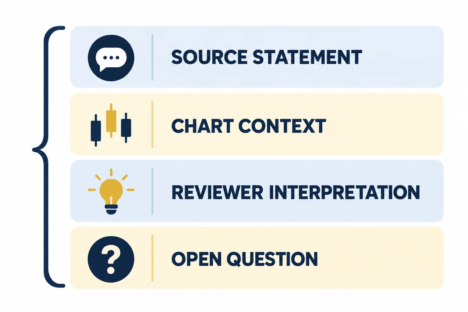 Four stacked bands joined by a left-hand brace, labelled SOURCE STATEMENT, CHART CONTEXT, REVIEWER INTERPRETATION and OPEN QUESTION, with a speech-bubble icon, a small three-candle schematic, a lightbulb icon and a question-mark icon. AI-generated educational schematic; no prices, timestamps or performance data.