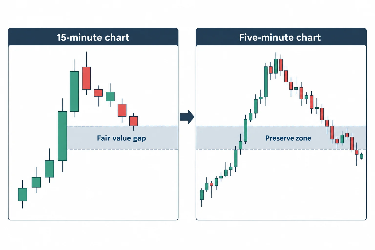 The same shaded fair value gap is carried from a higher-timeframe panel to a lower-timeframe panel.