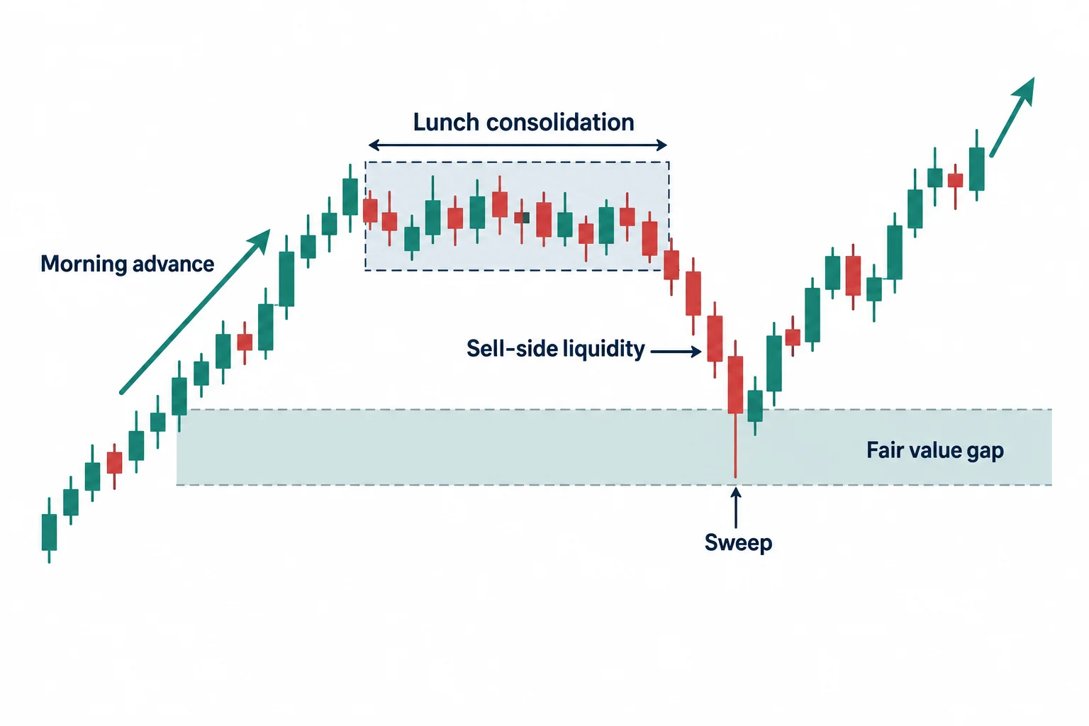 A generic lunch-session schematic shows a sweep below a short-term low inside a fair value gap.