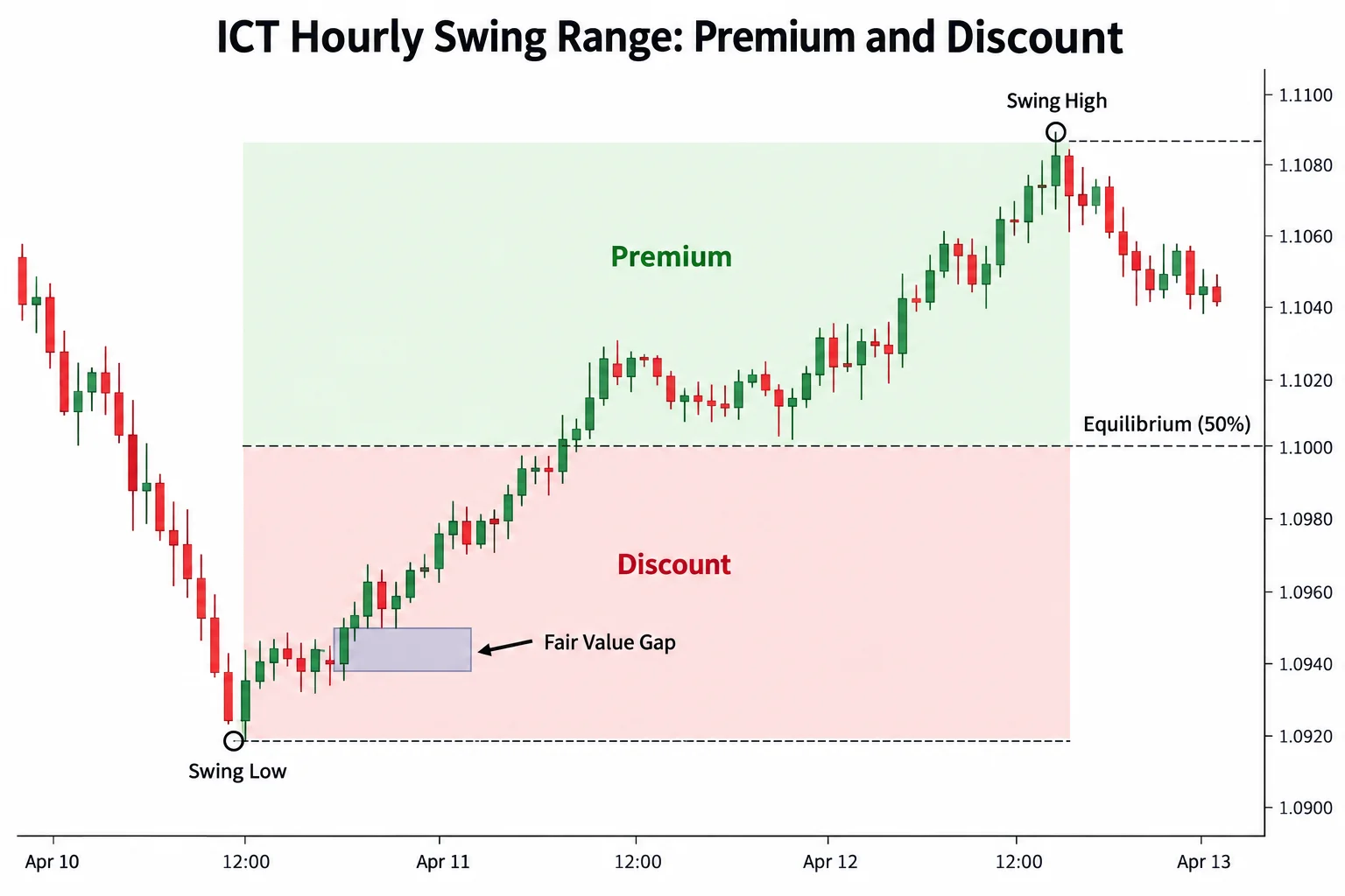 ICT hourly swing range with equilibrium, premium and discount zones labeled