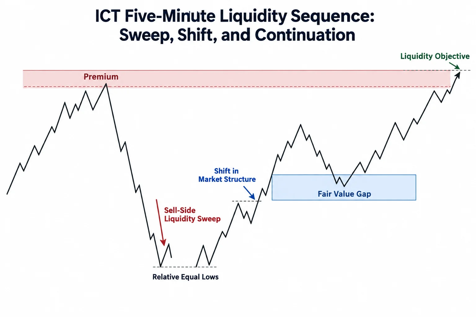 Conceptual five-minute structure with liquidity sweep, shift, fair value gap retracement and continuation