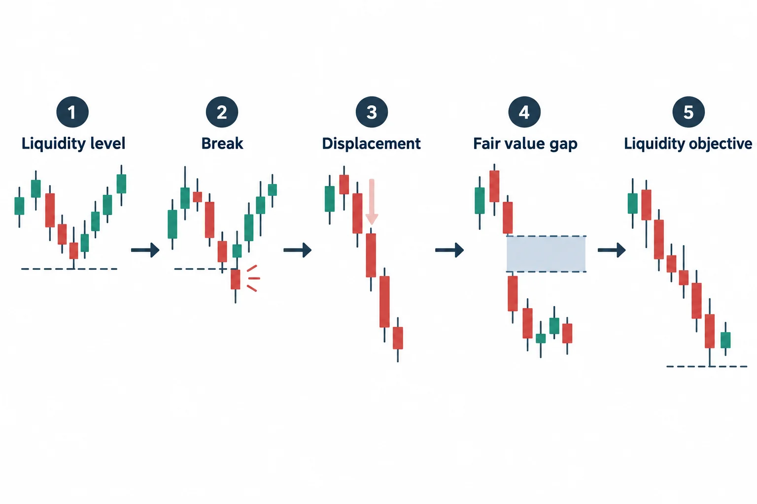 A flow diagram connects a liquidity-level break, displacement and a fair value gap with a directional objective.
