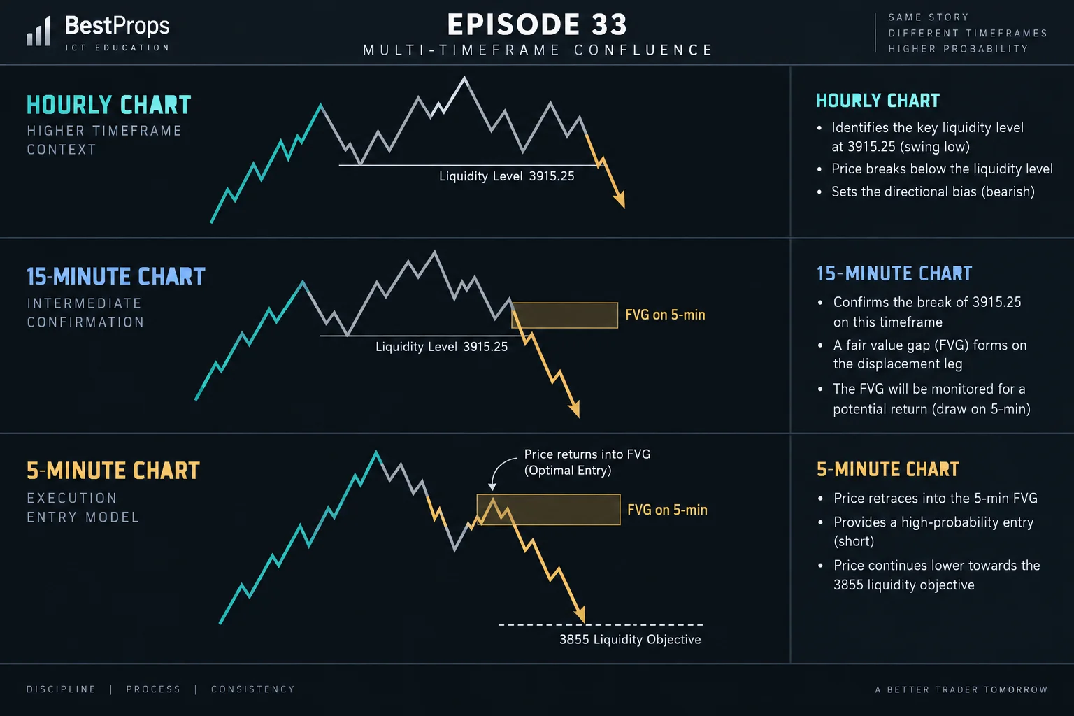 Multi-timeframe confluence schematic: hourly chart shows liquidity level break at 3915.25, 15-minute chart shows displacement, 5-minute chart reveals fair value gap and return to imbalance before continuation toward 3855 objective