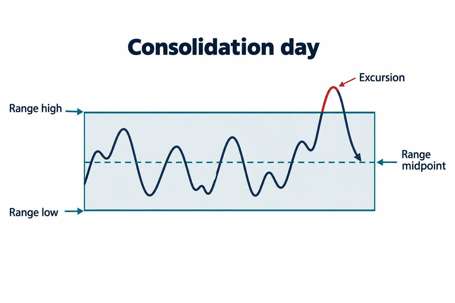 A schematic consolidation range shows its midpoint and a brief excursion above the upper boundary.