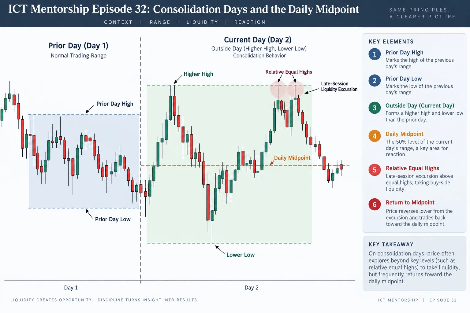 Daily range diagram showing prior day high/low, outside-day range, and daily midpoint