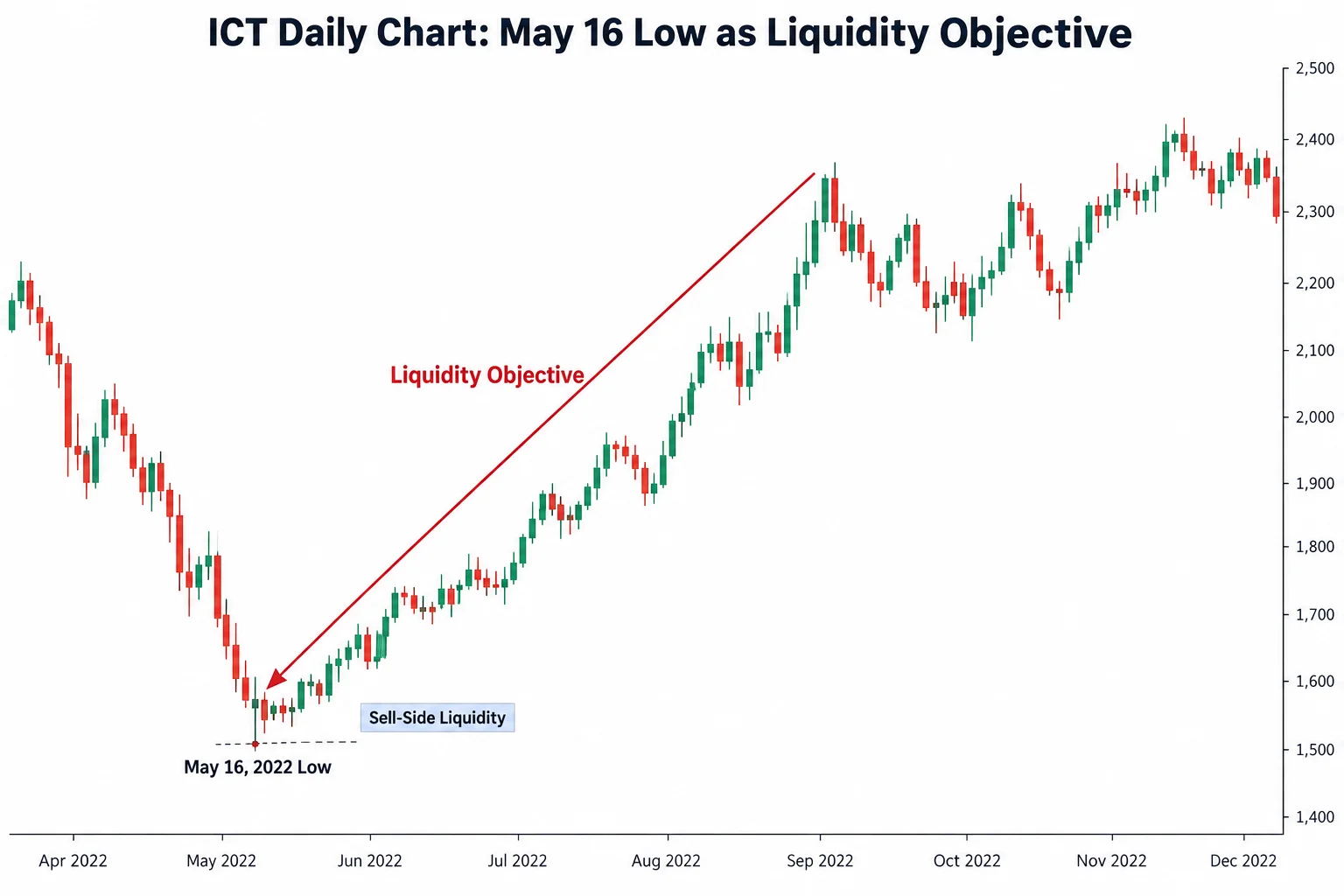 ICT daily chart May 16 low as liquidity objective