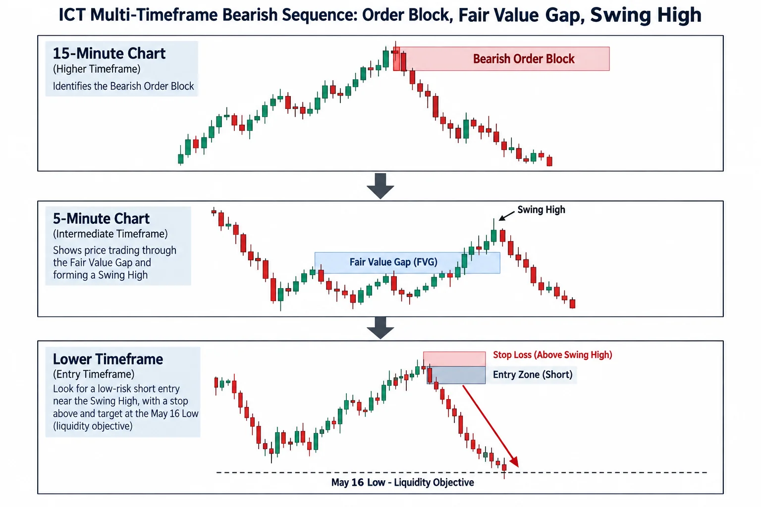 ICT multi-timeframe bearish sequence order block fair value gap swing high