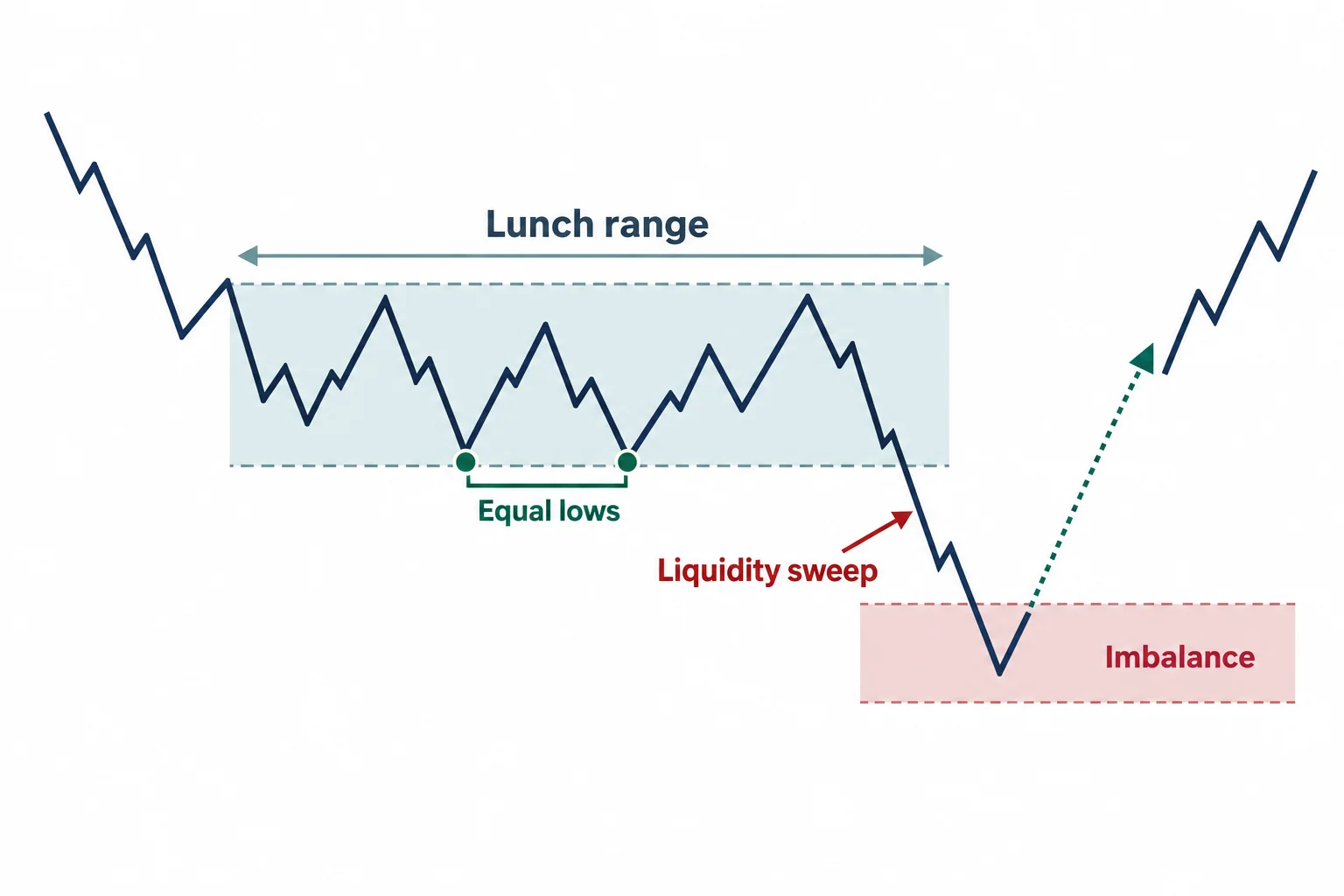 A schematic lunch range shows a sweep beneath equal lows into a nearby imbalance.