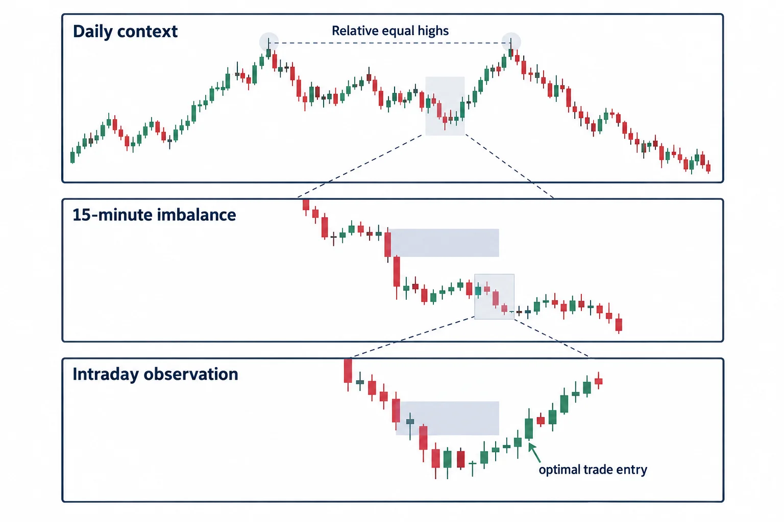 A layered diagram connects daily equal highs with an intermediate imbalance and intraday observation.