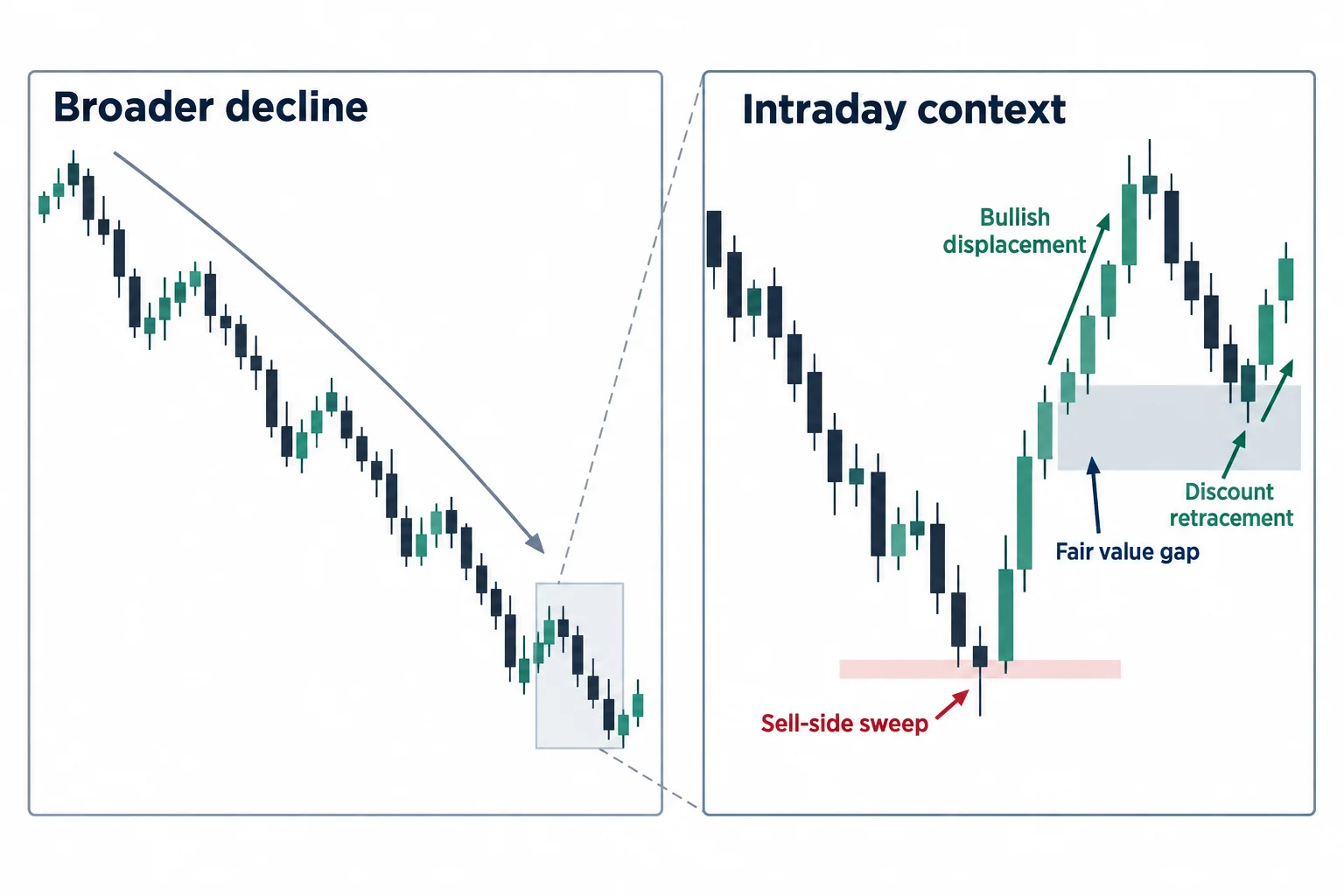 A broad declining trend is contrasted with an intraday bullish displacement and discount retracement.